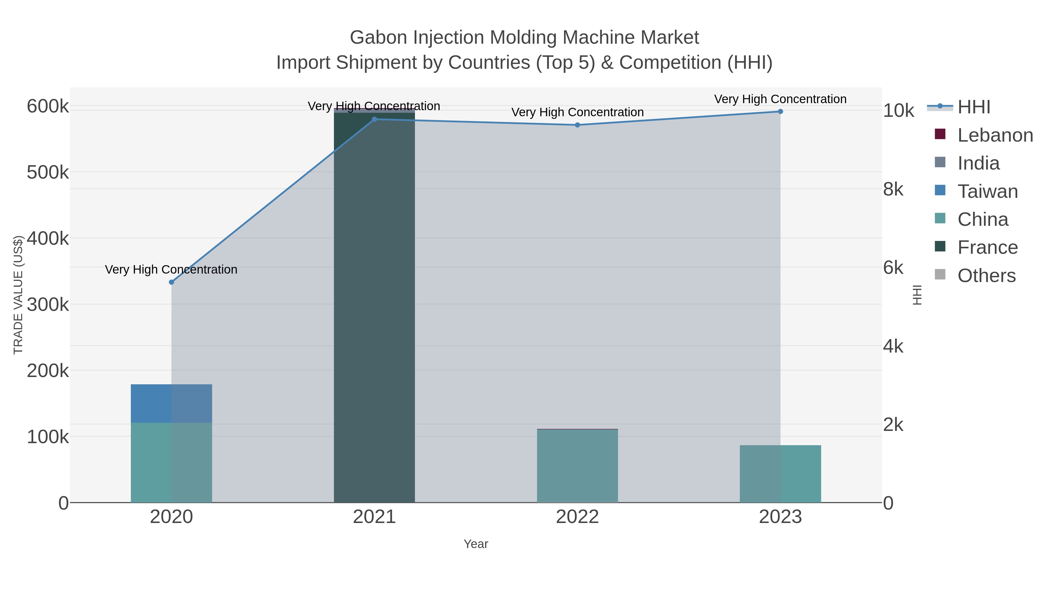 Gabon Injection Molding Machine Market Import Shipment by Countries (Top 5) & Competition (HHI)