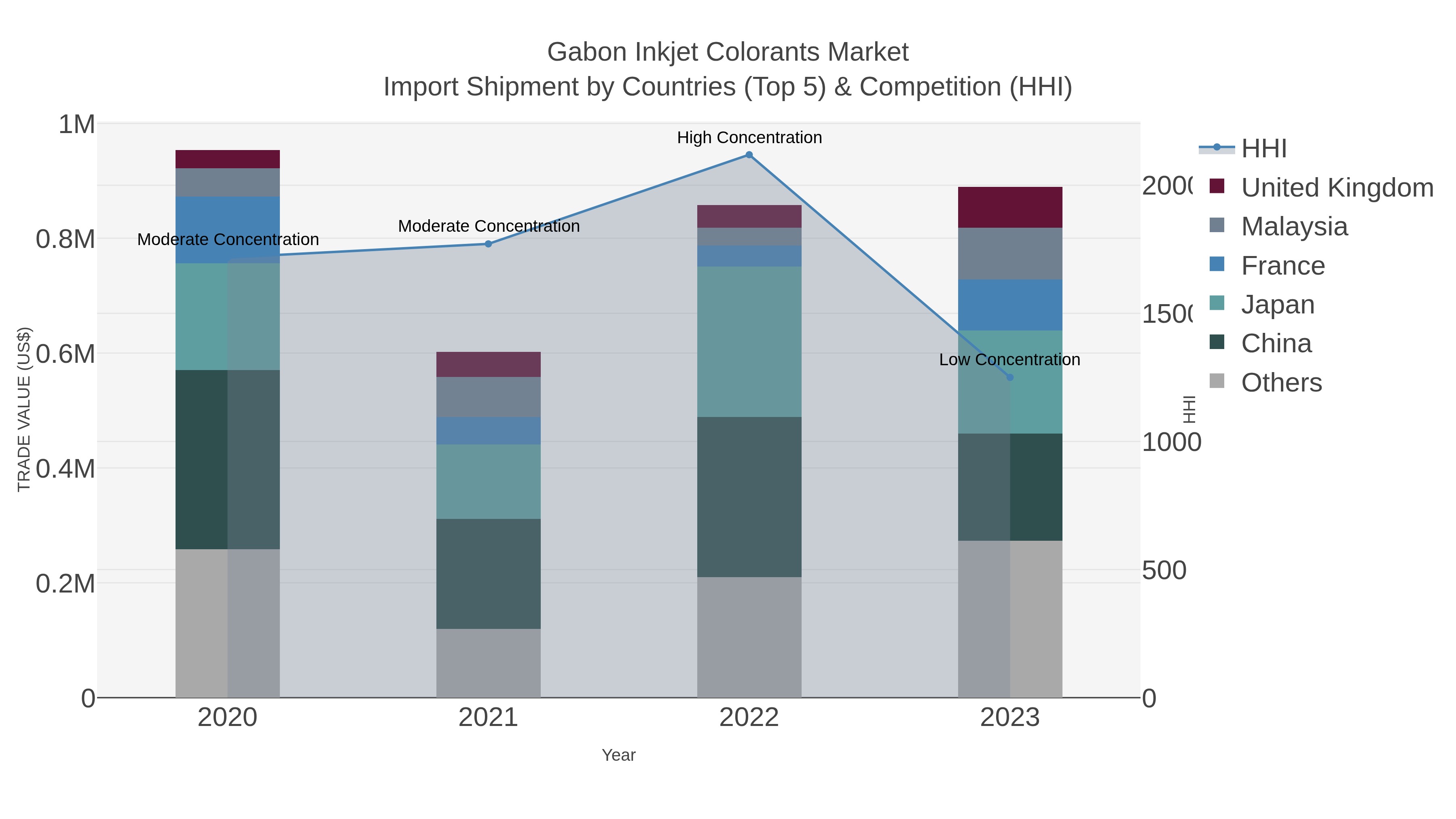 Gabon Inkjet Colorants Market Import Shipment by Countries (Top 5) & Competition (HHI)