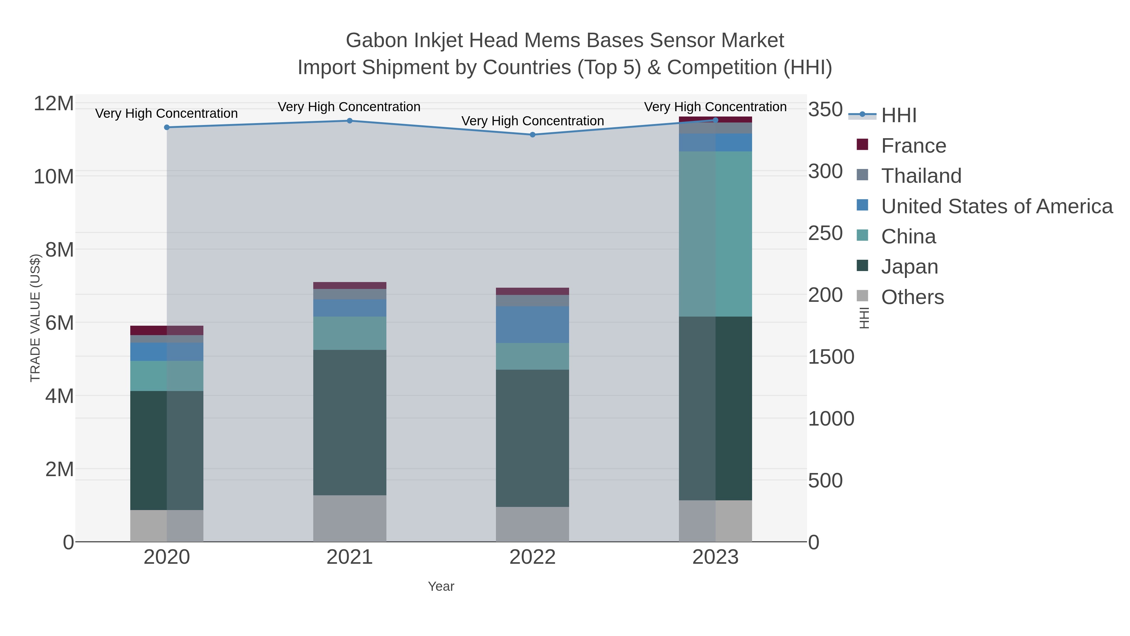 Gabon Inkjet Head Mems Bases Sensor Market Import Shipment by Countries (Top 5) & Competition (HHI)