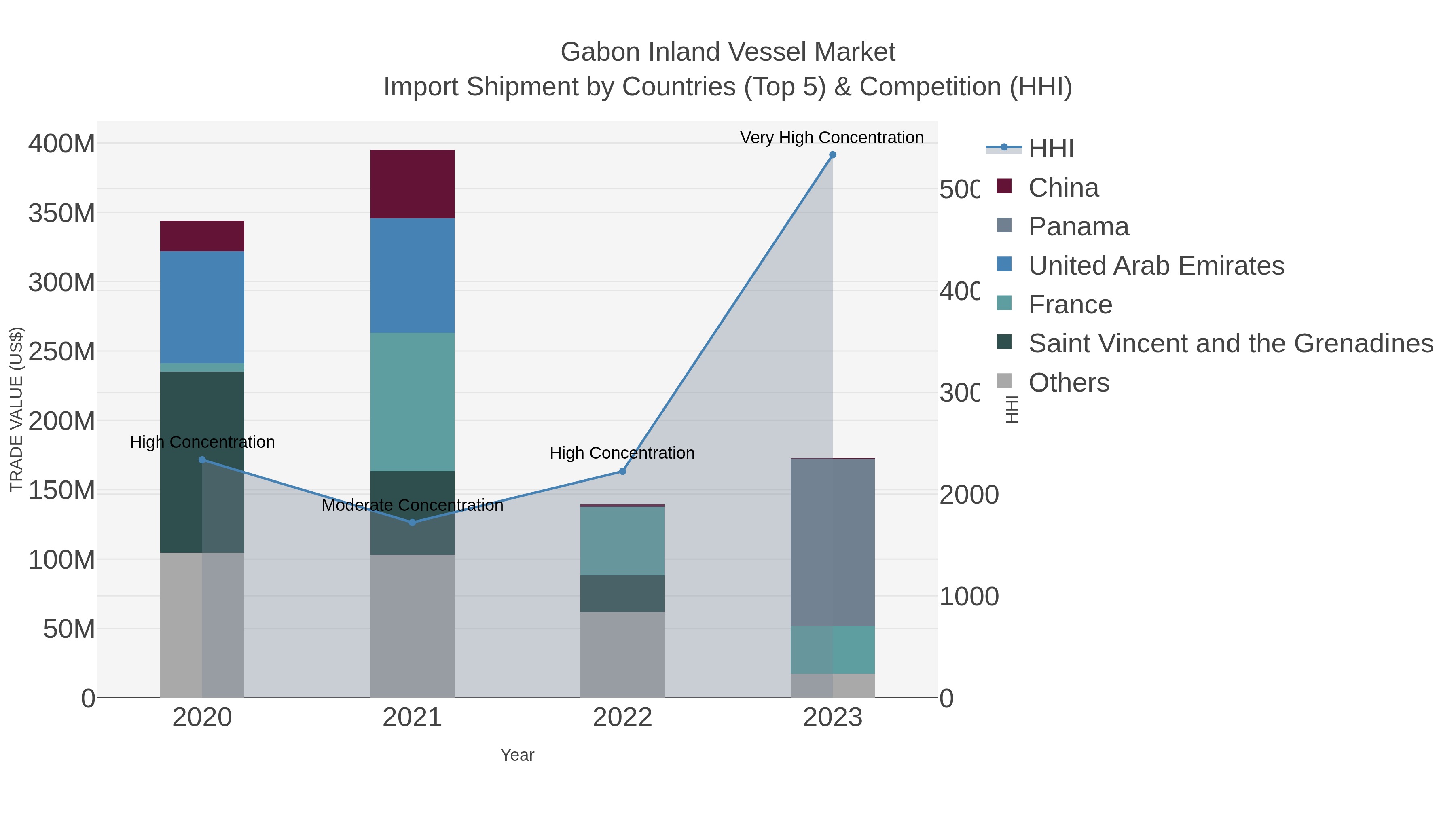 Gabon Inland Vessel Market Import Shipment by Countries (Top 5) & Competition (HHI)