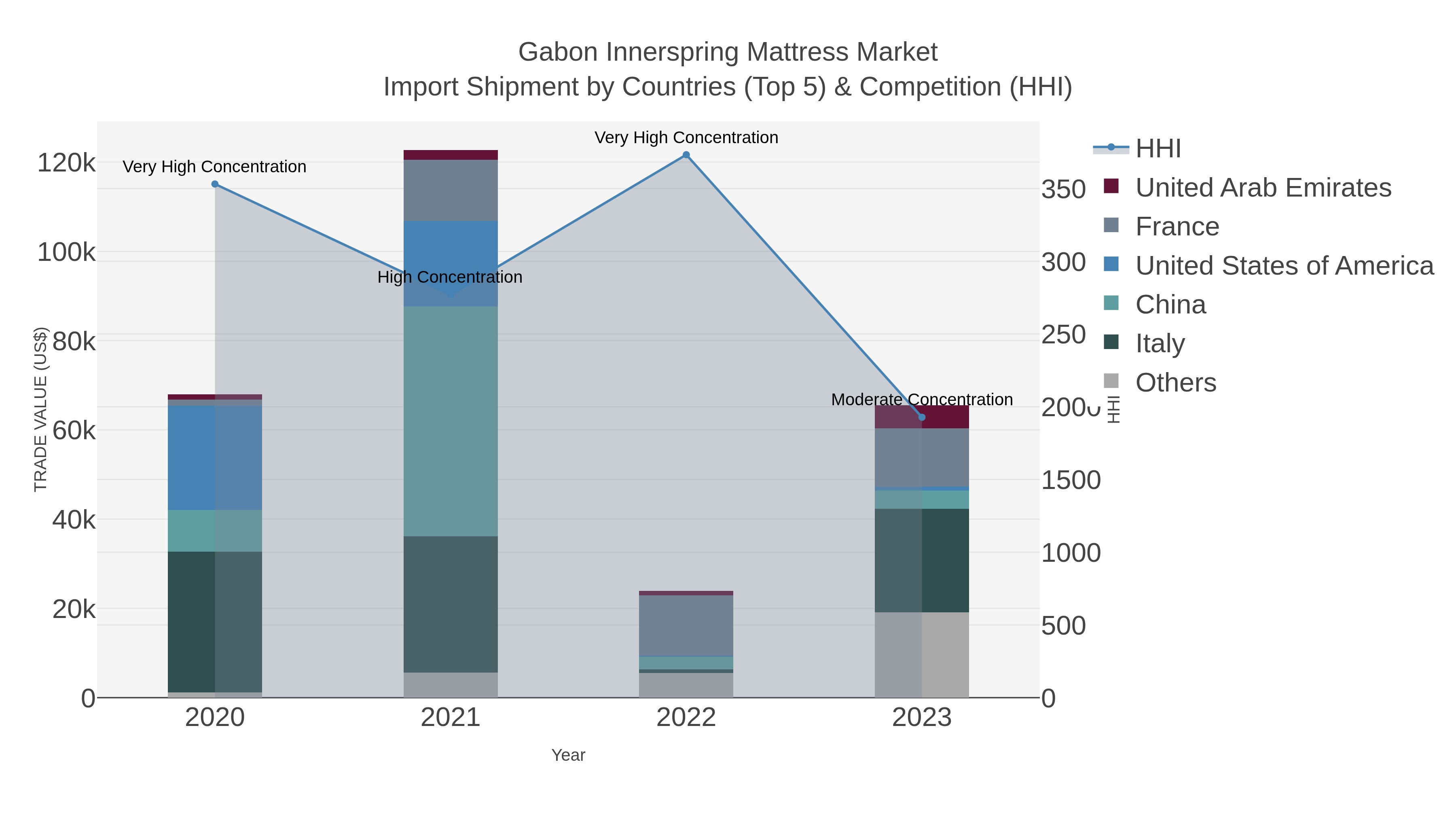 Gabon Innerspring Mattress Market Import Shipment by Countries (Top 5) & Competition (HHI)