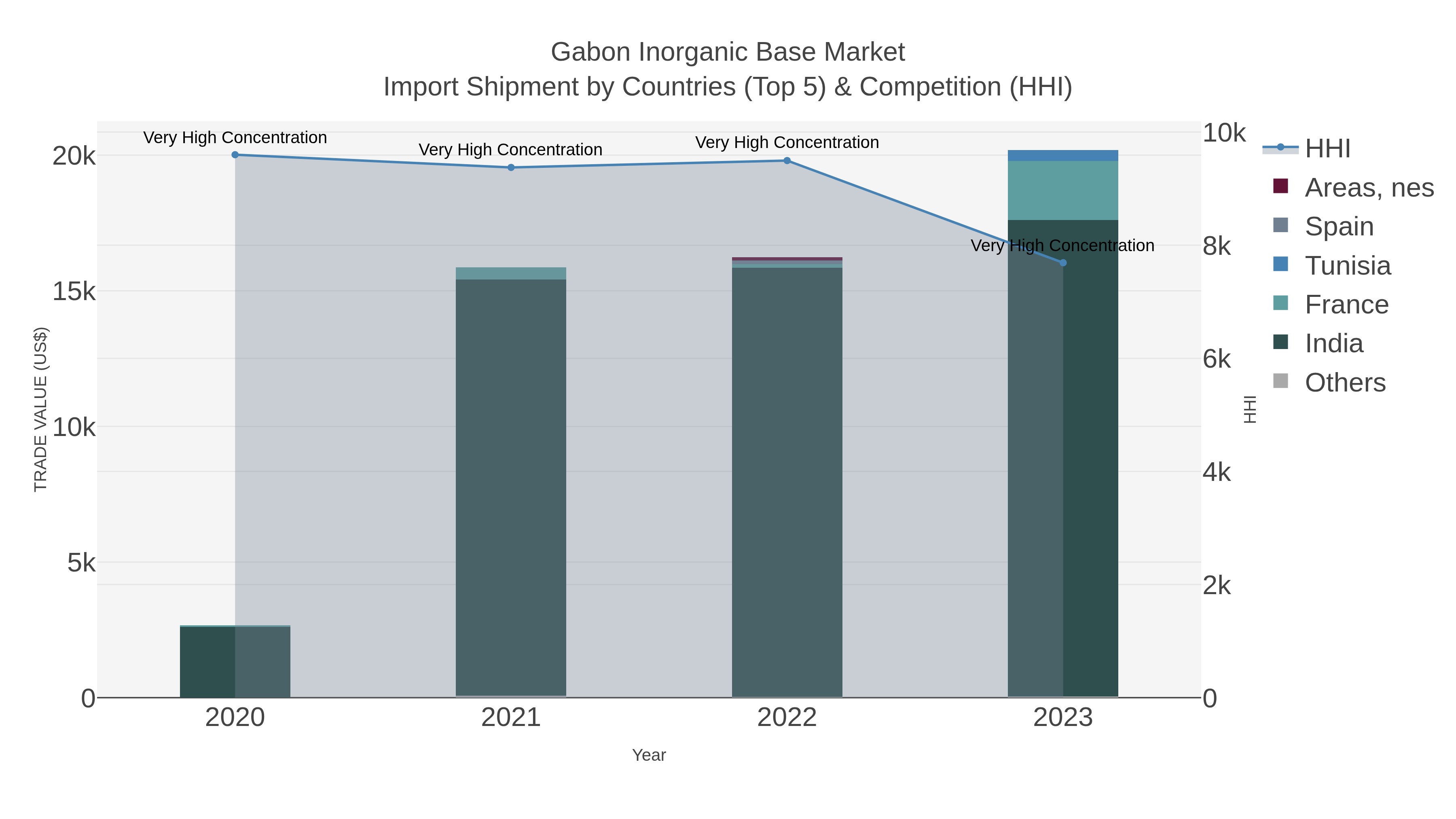 Gabon Inorganic Base Market Import Shipment by Countries (Top 5) & Competition (HHI)