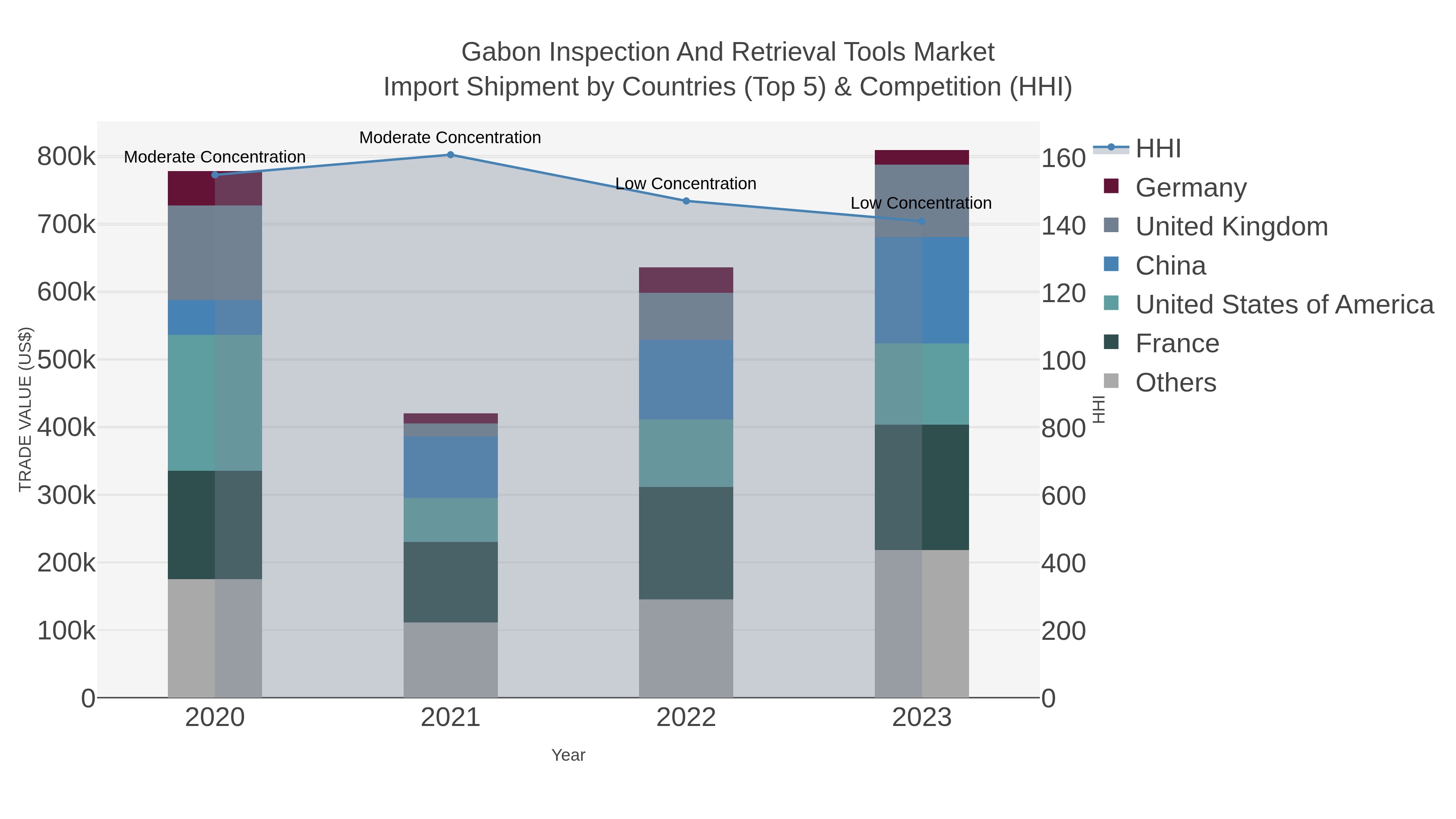 Gabon Inspection And Retrieval Tools Market Import Shipment by Countries (Top 5) & Competition (HHI)