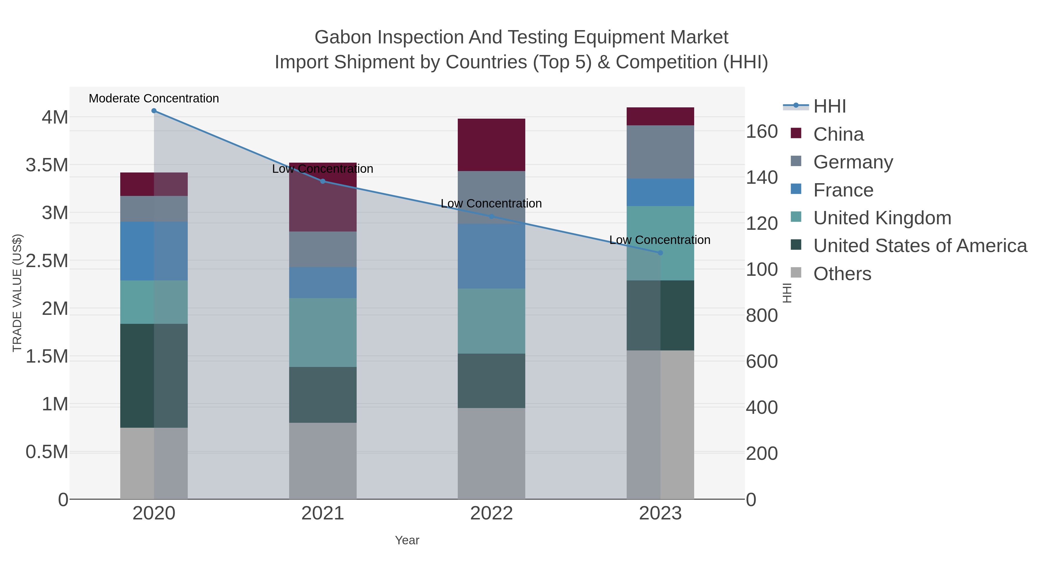 Gabon Inspection And Testing Equipment Market Import Shipment by Countries (Top 5) & Competition (HHI)