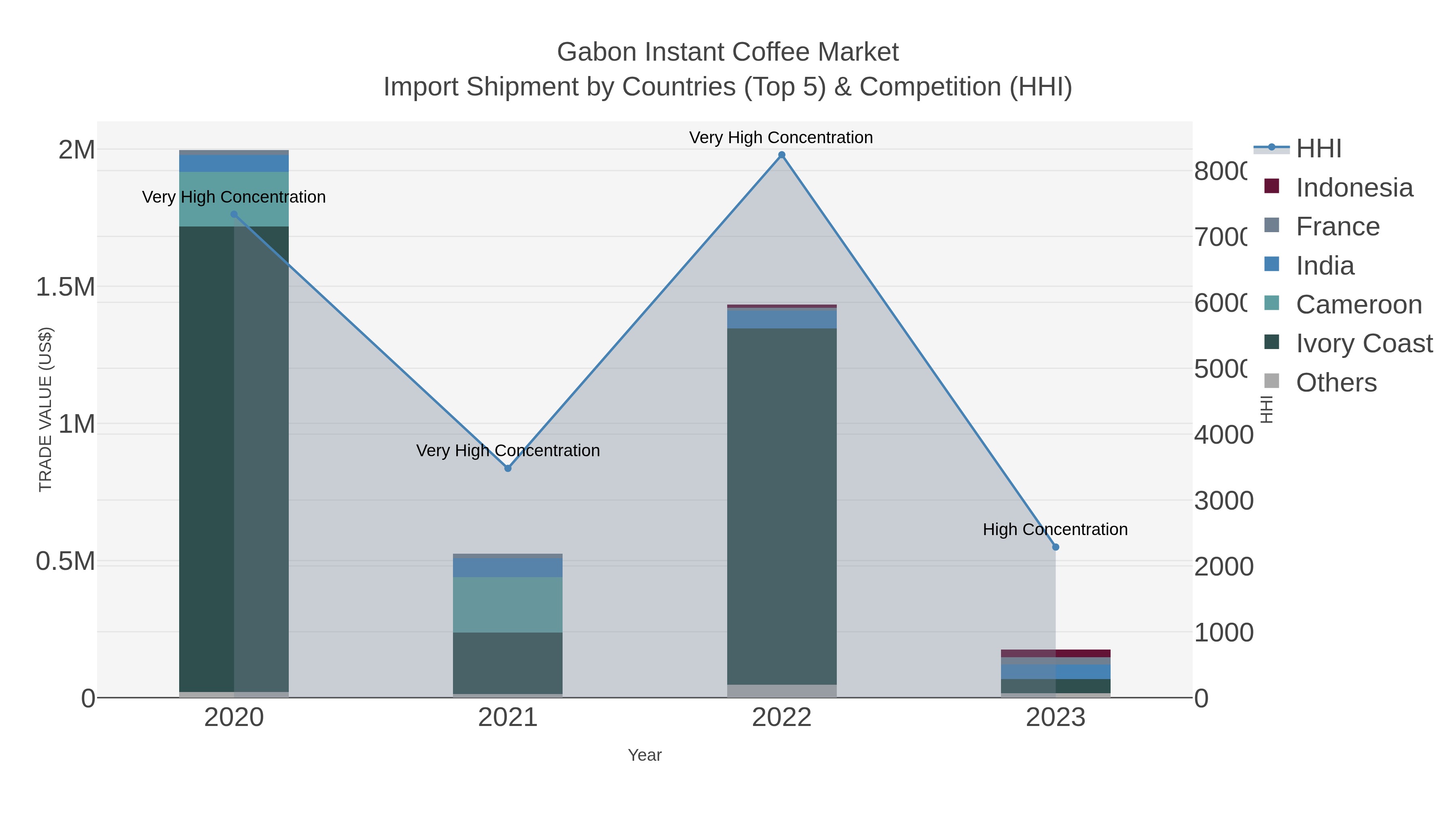 Gabon Instant Coffee Market Import Shipment by Countries (Top 5) & Competition (HHI)
