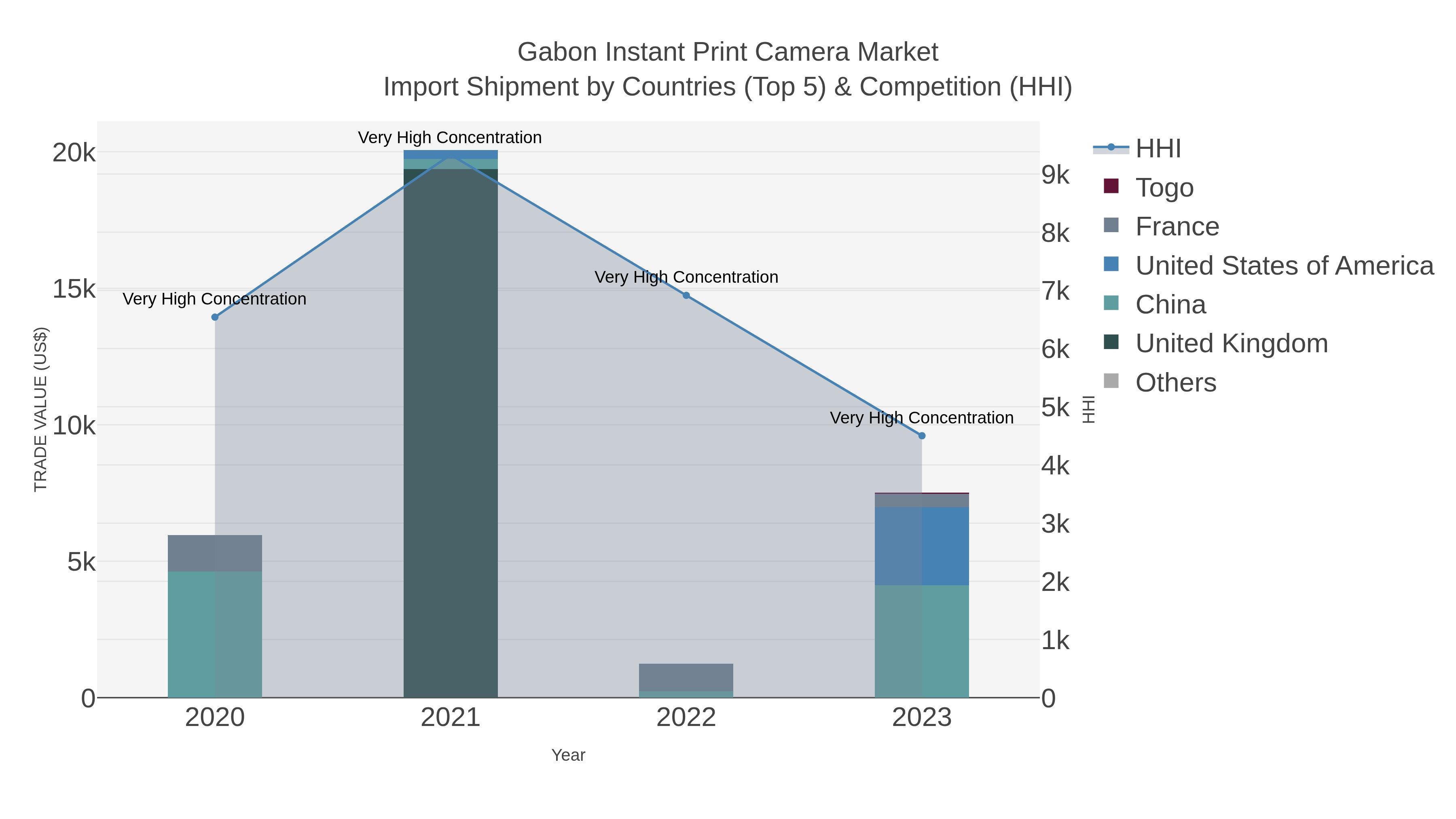 Gabon Instant Print Camera Market Import Shipment by Countries (Top 5) & Competition (HHI)