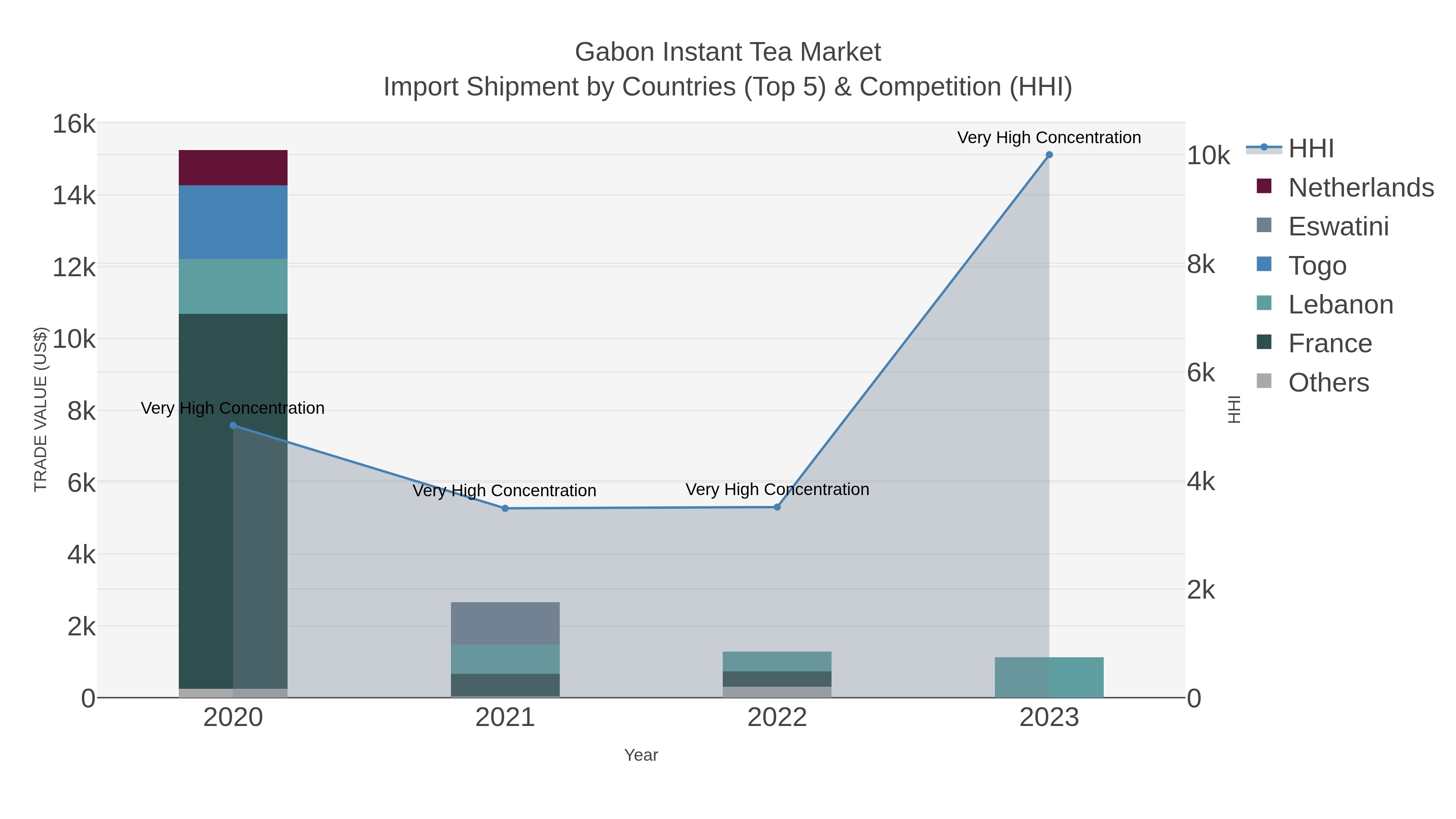 Gabon Instant Tea Market Import Shipment by Countries (Top 5) & Competition (HHI)