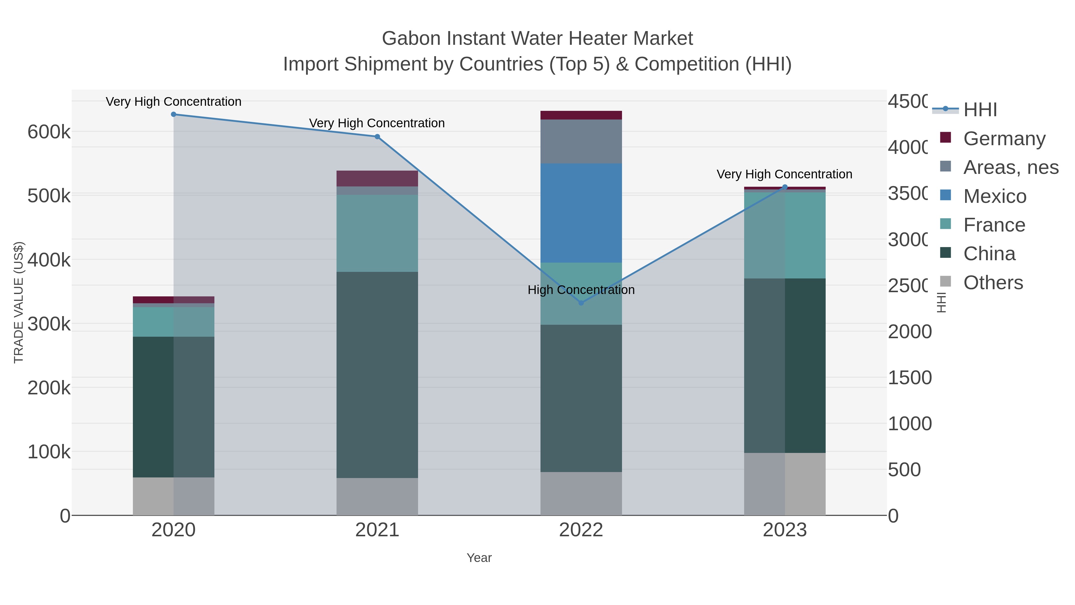 Gabon Instant Water Heater Market Import Shipment by Countries (Top 5) & Competition (HHI)