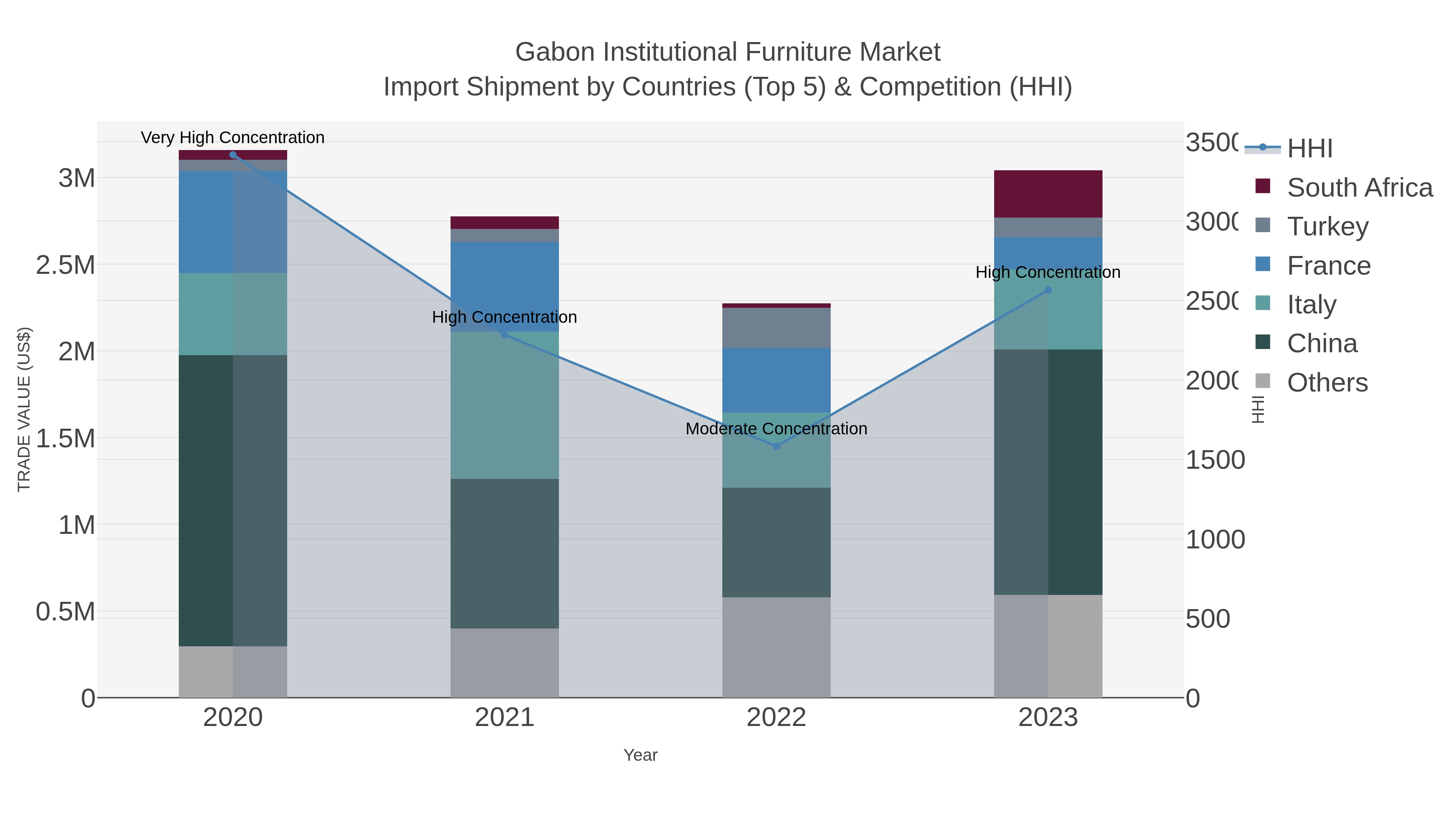 Gabon Institutional Furniture Market Import Shipment by Countries (Top 5) & Competition (HHI)