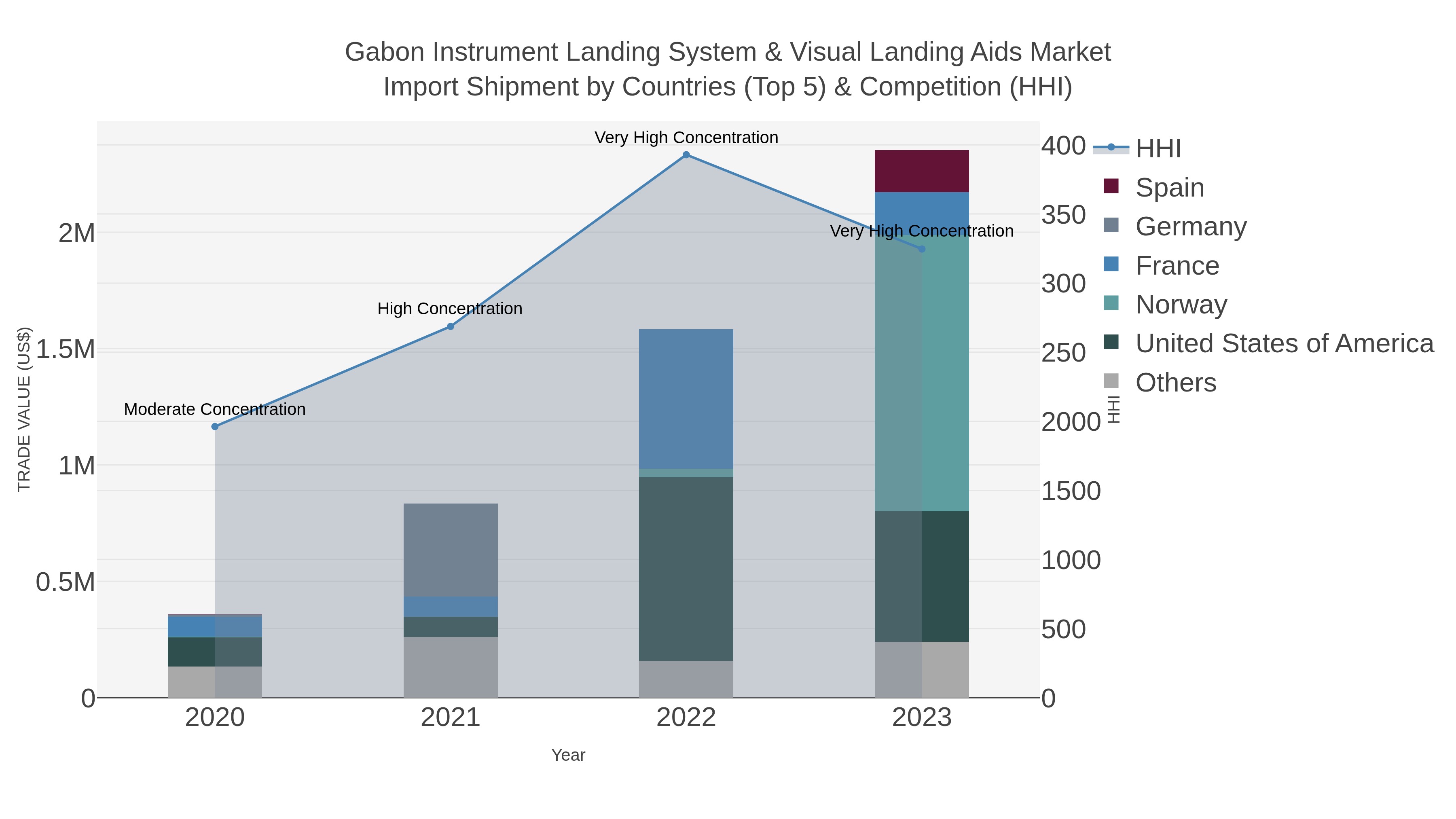 Gabon Instrument Landing System & Visual Landing Aids Market Import Shipment by Countries (Top 5) & Competition (HHI)