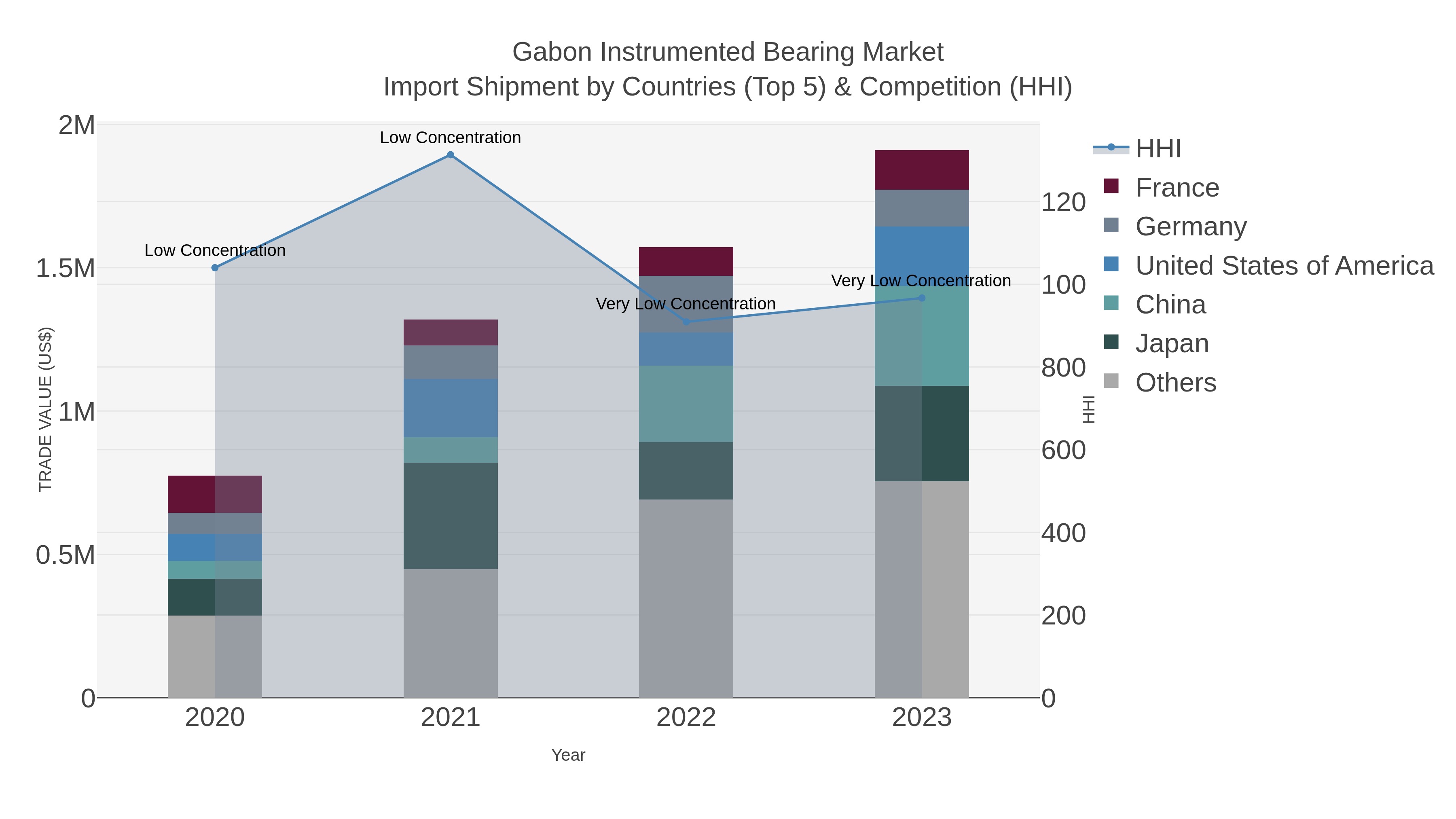 Gabon Instrumented Bearing Market Import Shipment by Countries (Top 5) & Competition (HHI)