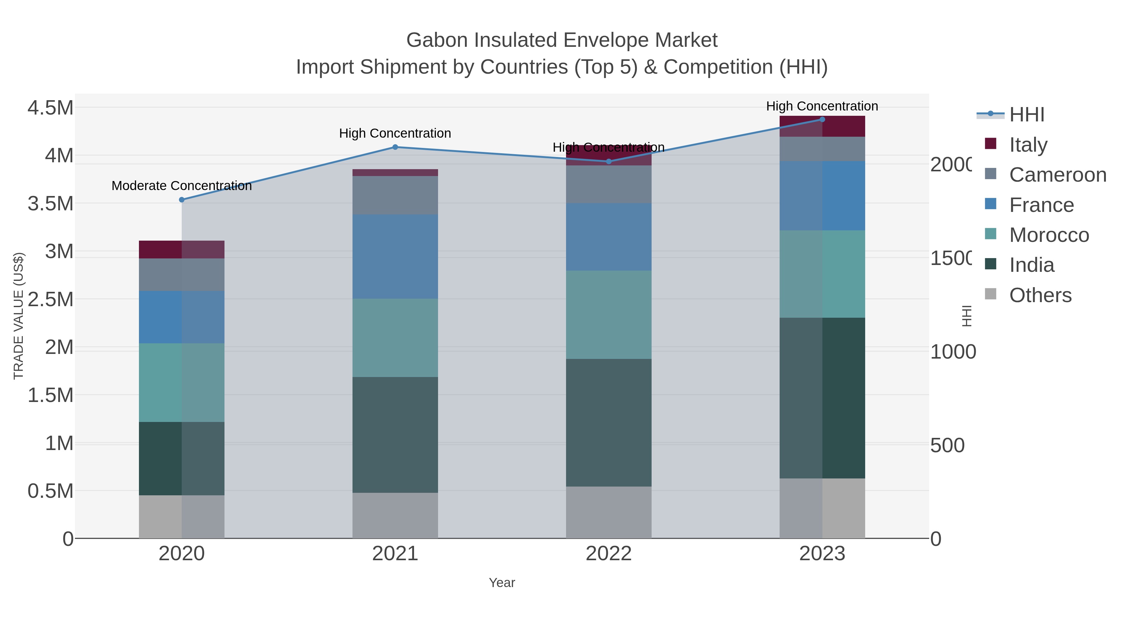 Gabon Insulated Envelope Market Import Shipment by Countries (Top 5) & Competition (HHI)