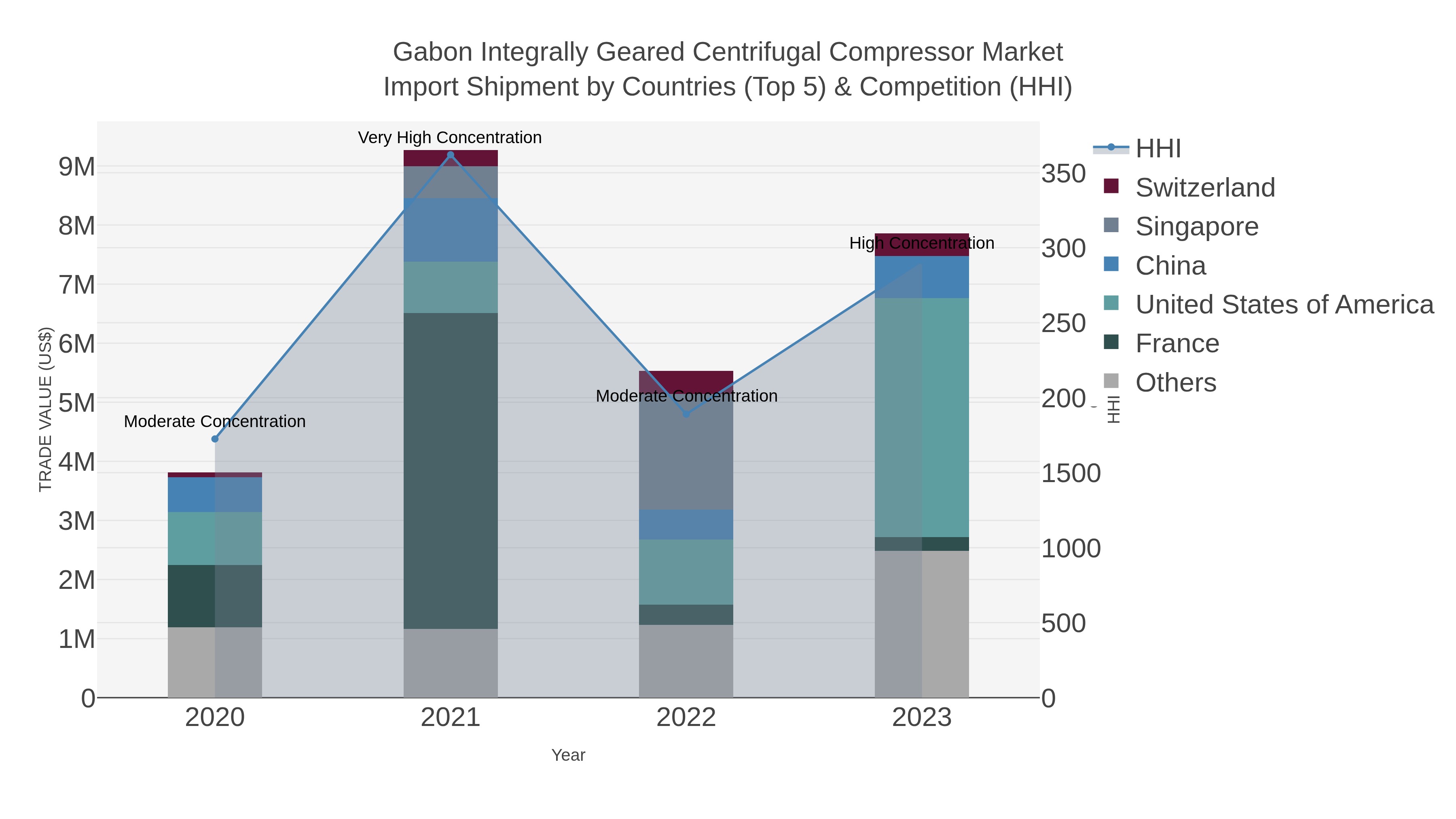 Gabon Integrally Geared Centrifugal Compressor Market Import Shipment by Countries (Top 5) & Competition (HHI)