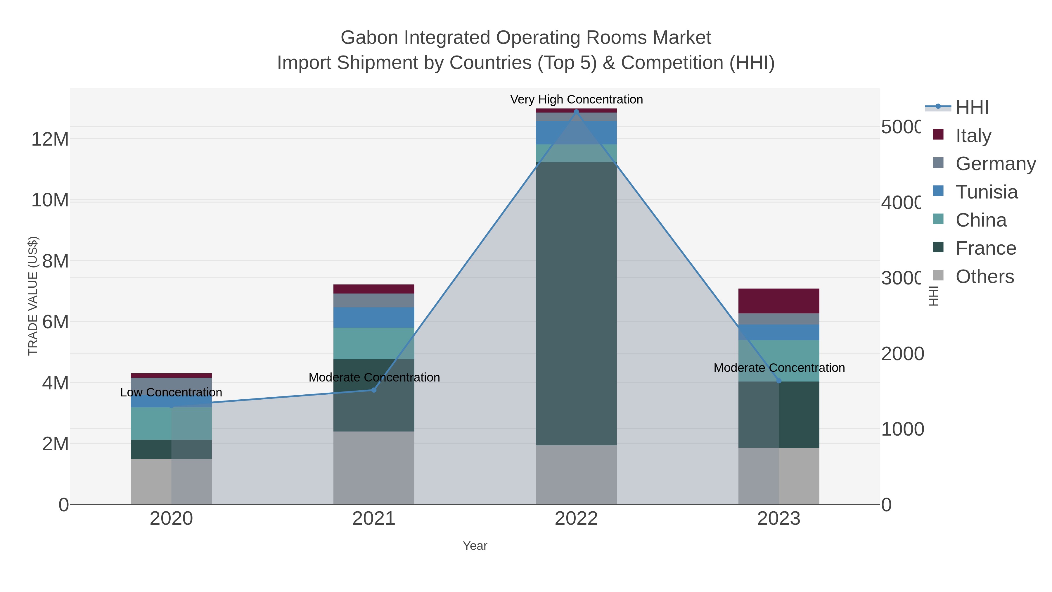 Gabon Integrated Operating Rooms Market Import Shipment by Countries (Top 5) & Competition (HHI)