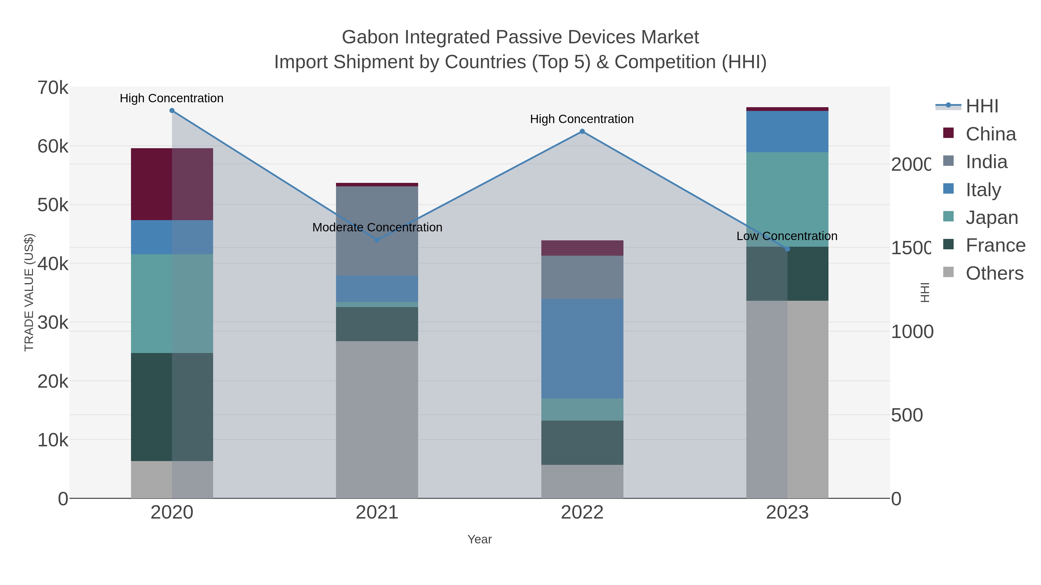 Gabon Integrated Passive Devices Market Import Shipment by Countries (Top 5) & Competition (HHI)