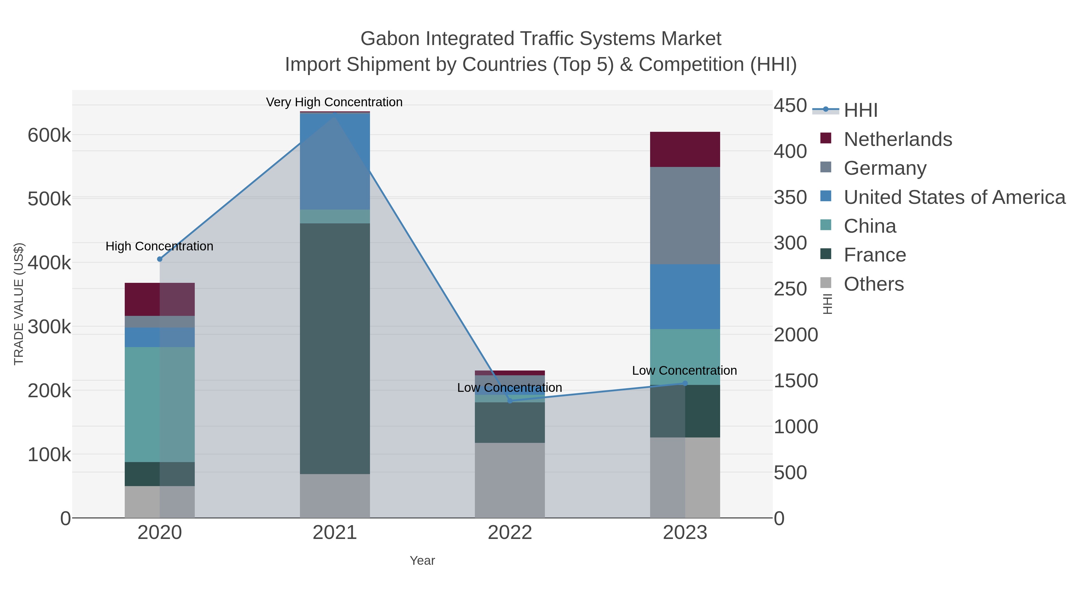 Gabon Integrated Traffic Systems Market Import Shipment by Countries (Top 5) & Competition (HHI)
