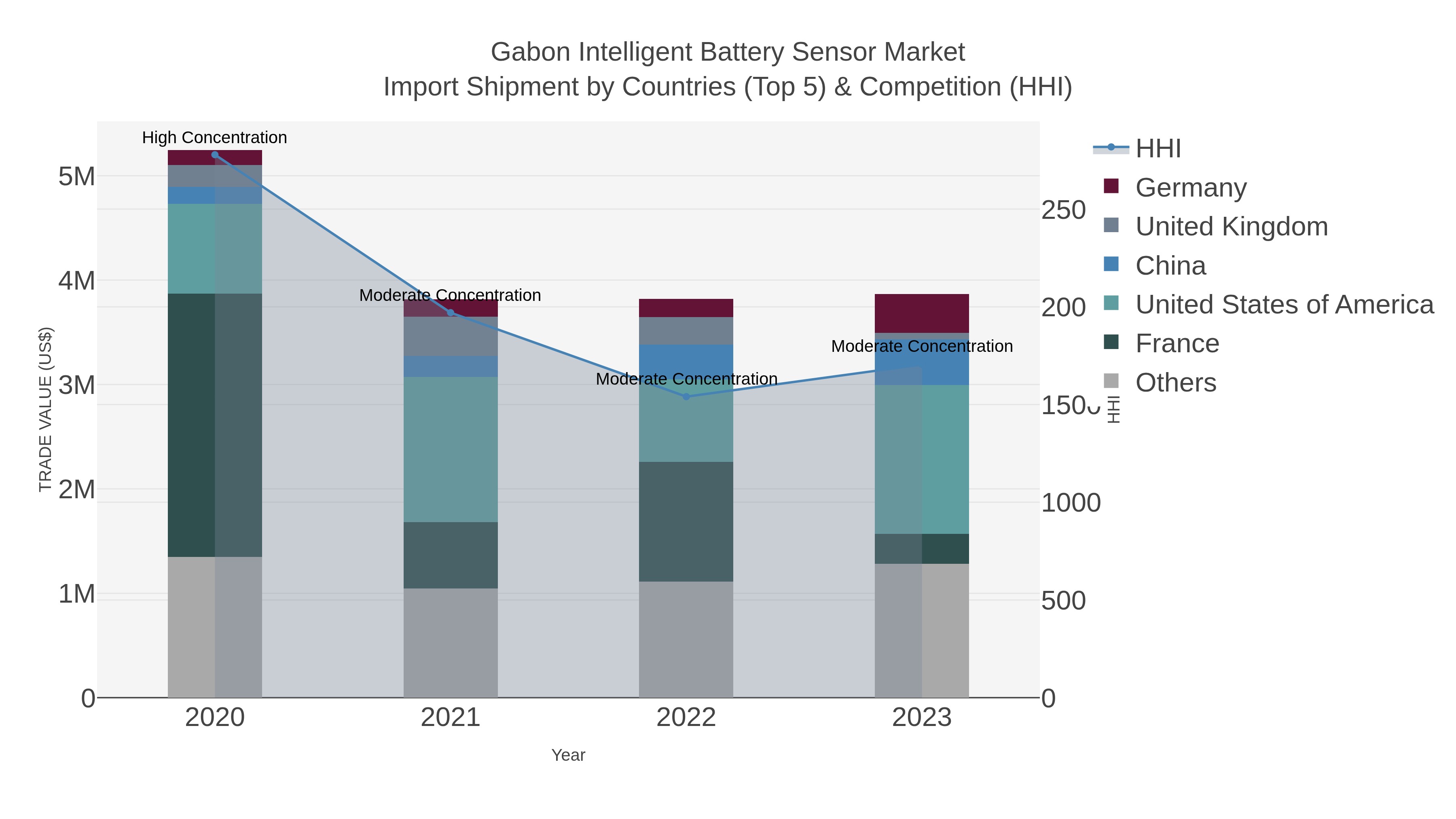 Gabon Intelligent Battery Sensor Market Import Shipment by Countries (Top 5) & Competition (HHI)
