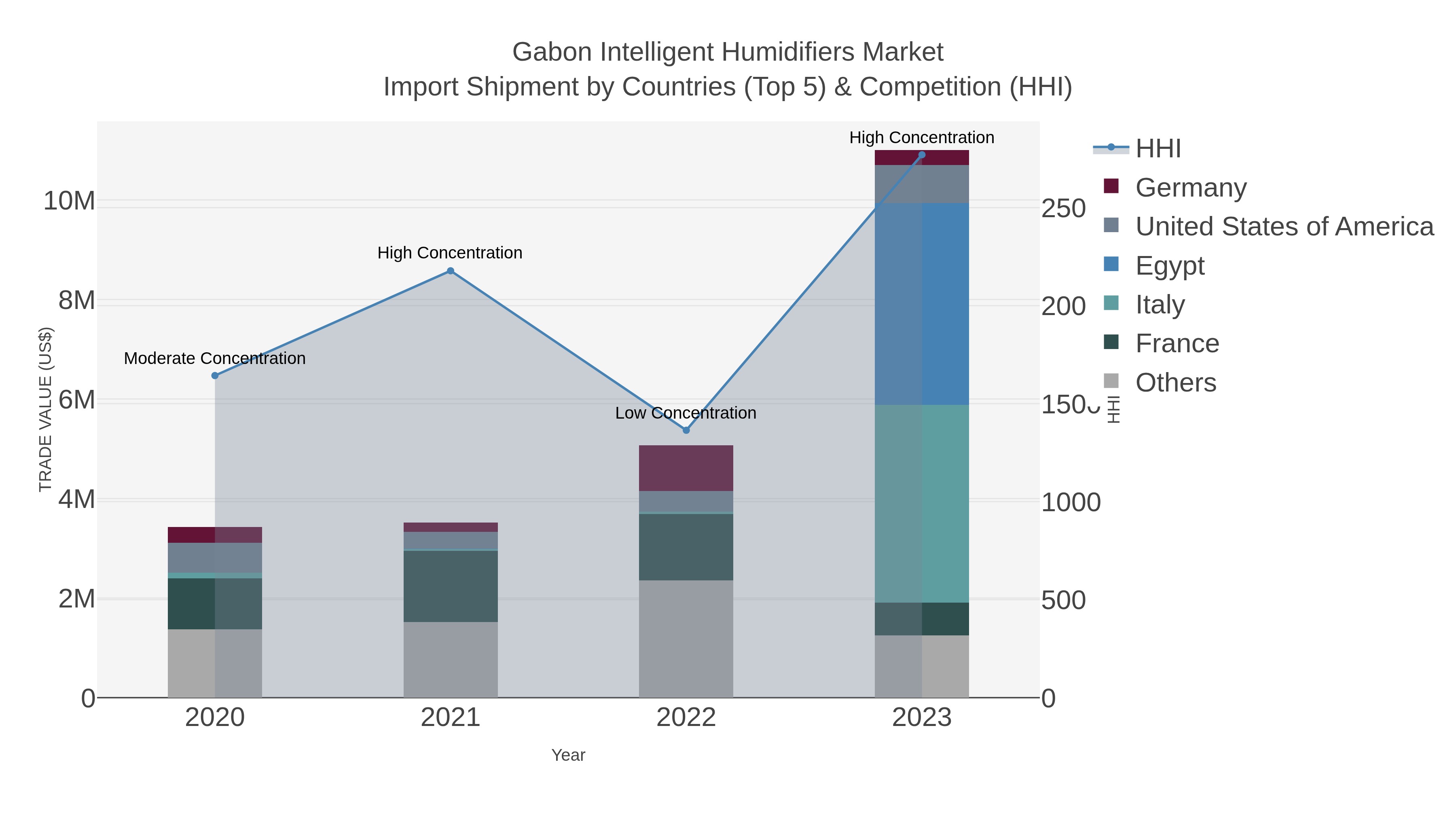 Gabon Intelligent Humidifiers Market Import Shipment by Countries (Top 5) & Competition (HHI)