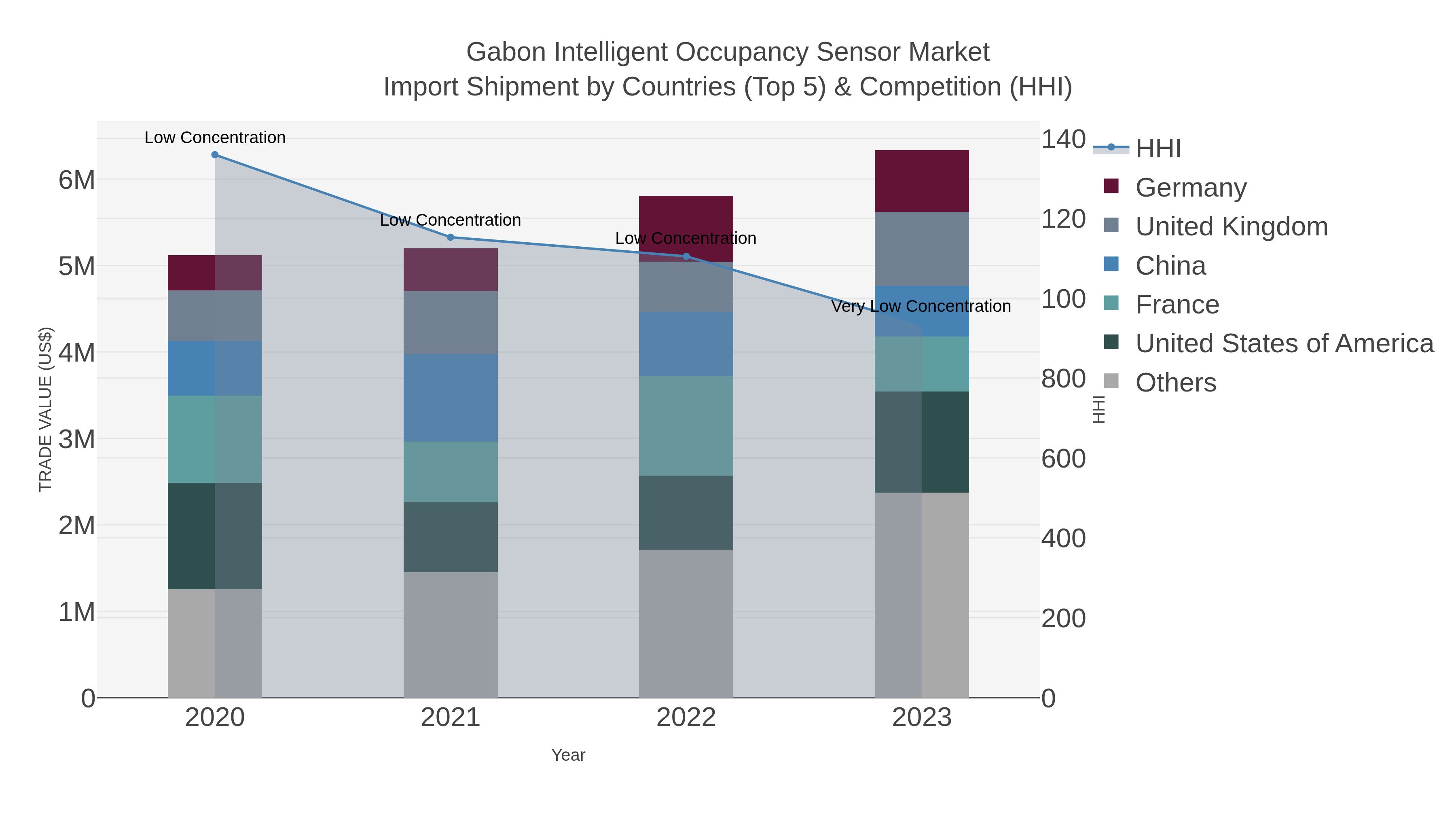 Gabon Intelligent Occupancy Sensor Market Import Shipment by Countries (Top 5) & Competition (HHI)