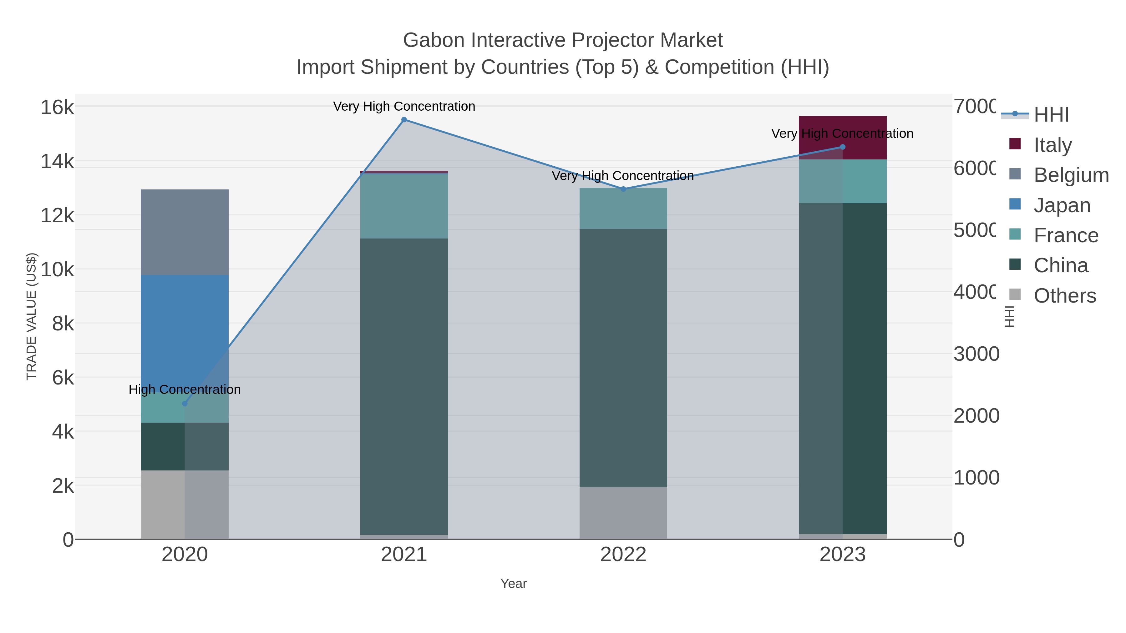 Gabon Interactive Projector Market Import Shipment by Countries (Top 5) & Competition (HHI)