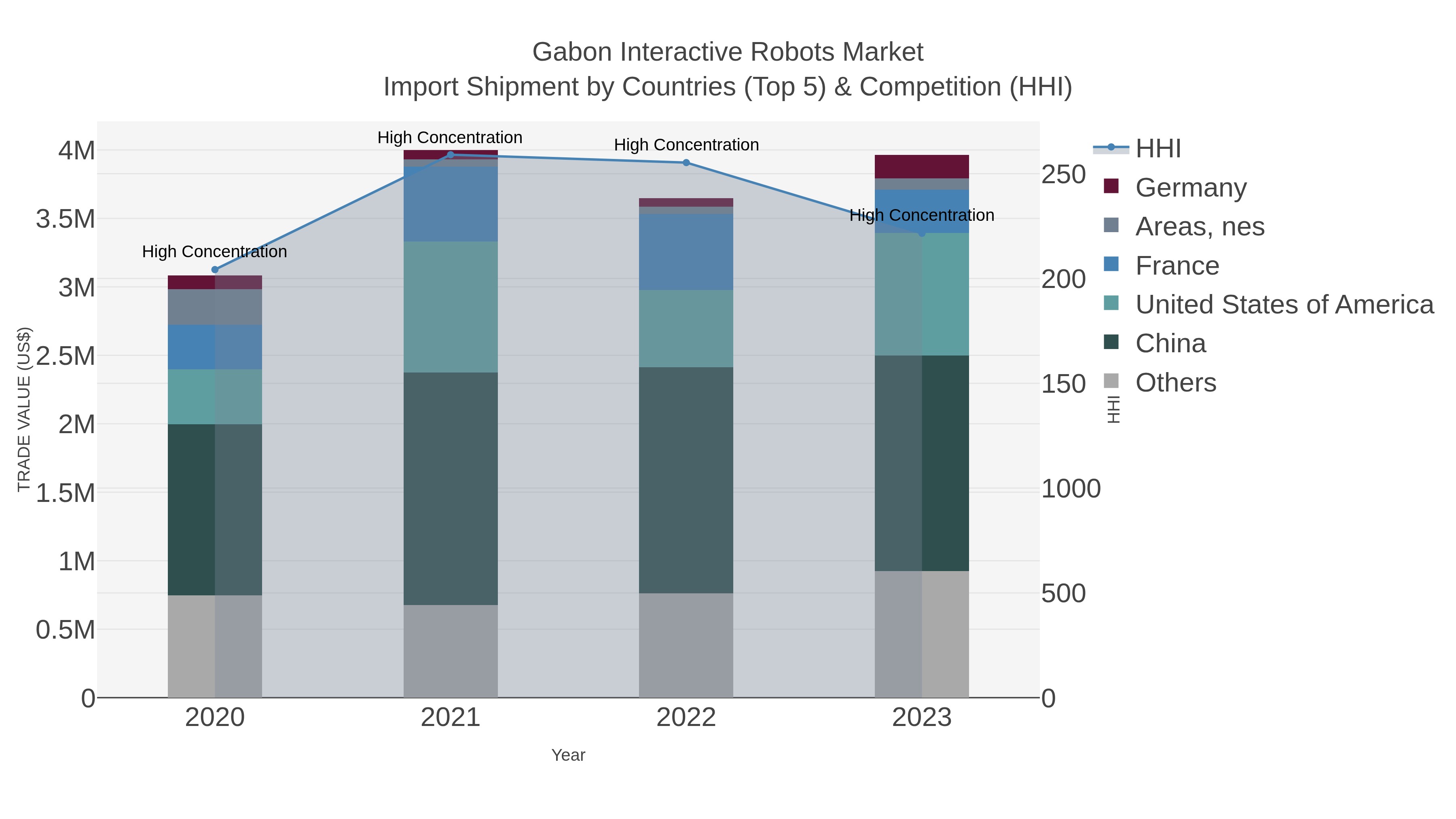 Gabon Interactive Robots Market Import Shipment by Countries (Top 5) & Competition (HHI)