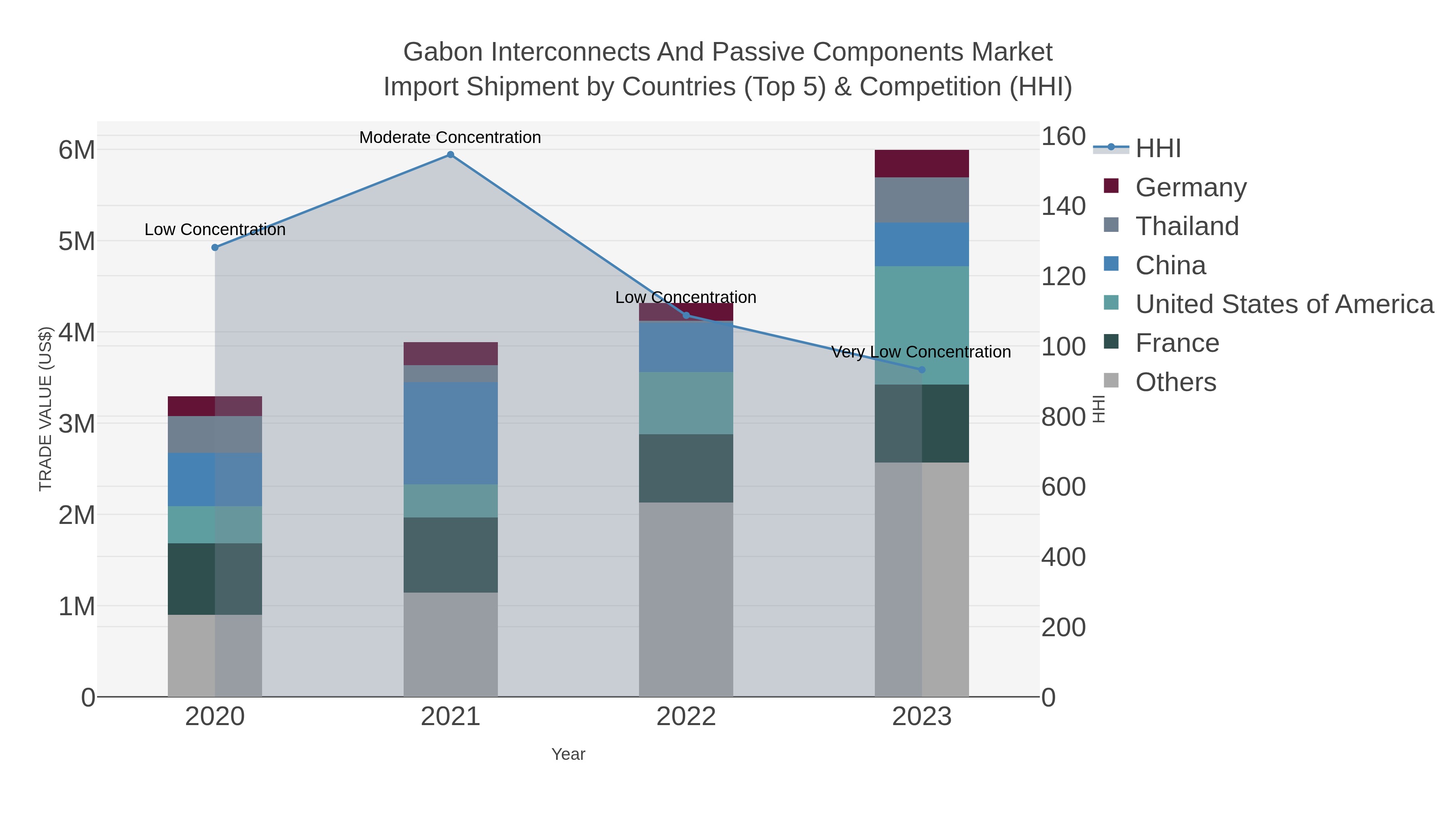 Gabon Interconnects And Passive Components Market Import Shipment by Countries (Top 5) & Competition (HHI)