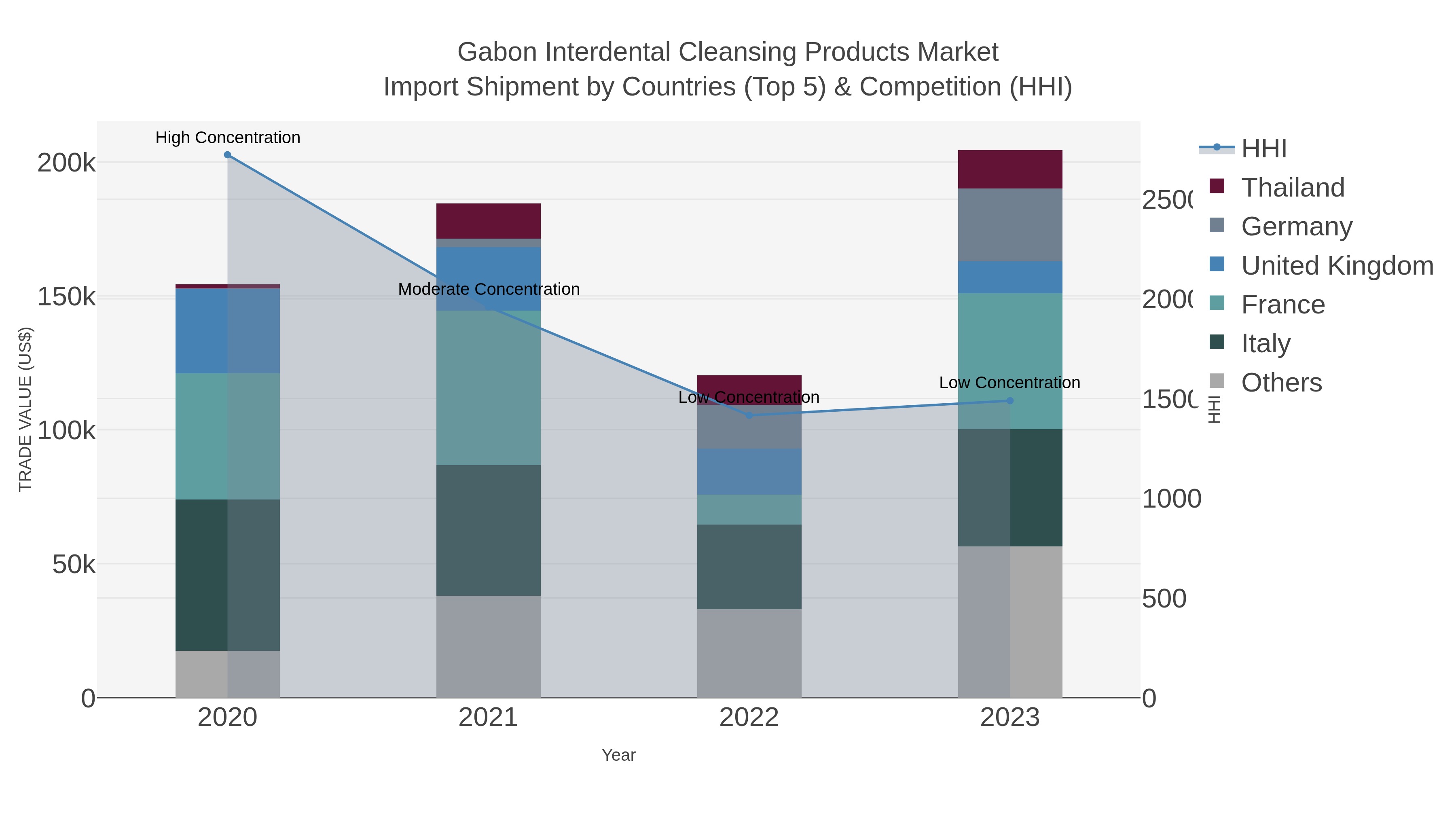 Gabon Interdental Cleansing Products Market Import Shipment by Countries (Top 5) & Competition (HHI)