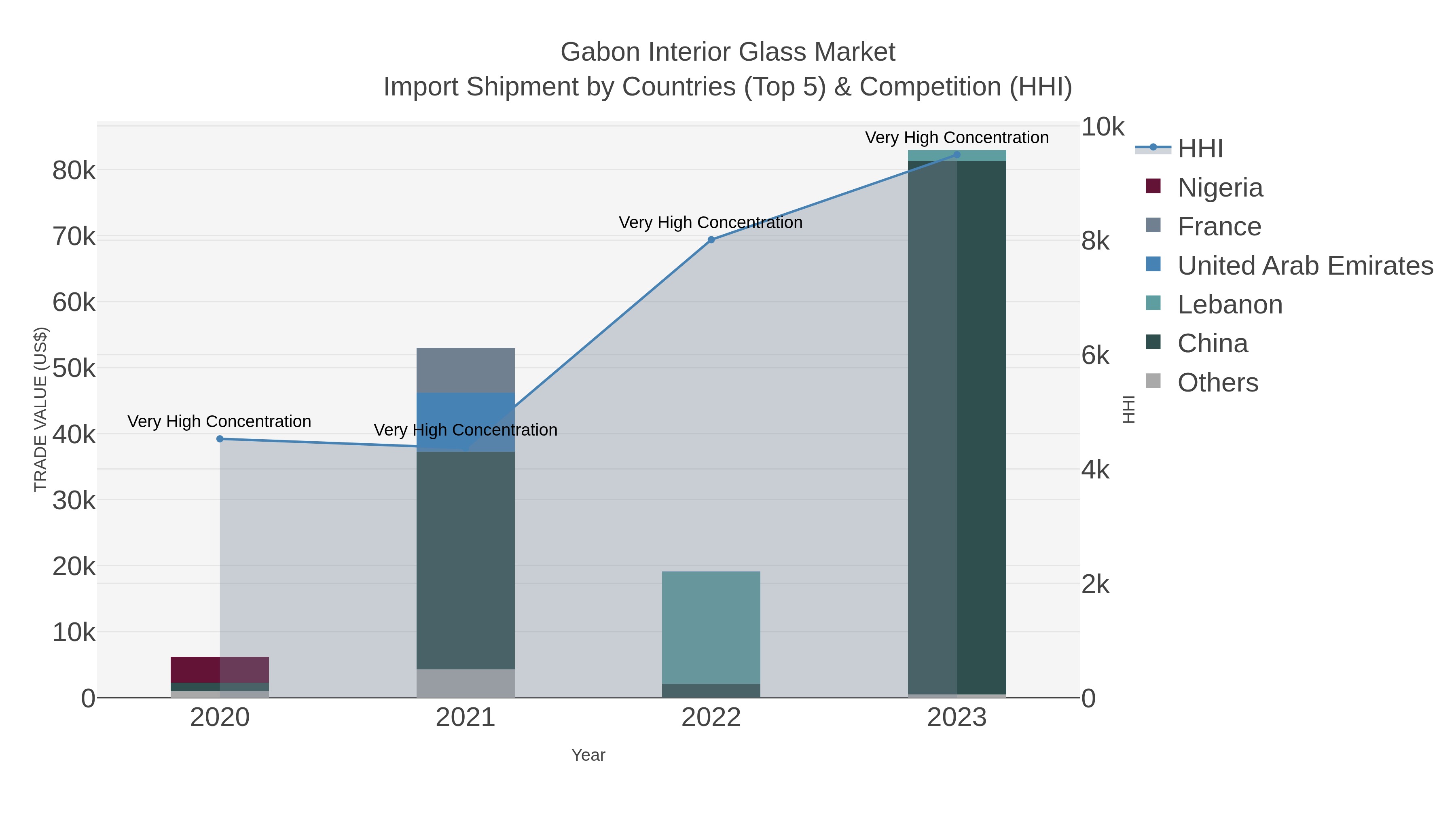 Gabon Interior Glass Market Import Shipment by Countries (Top 5) & Competition (HHI)