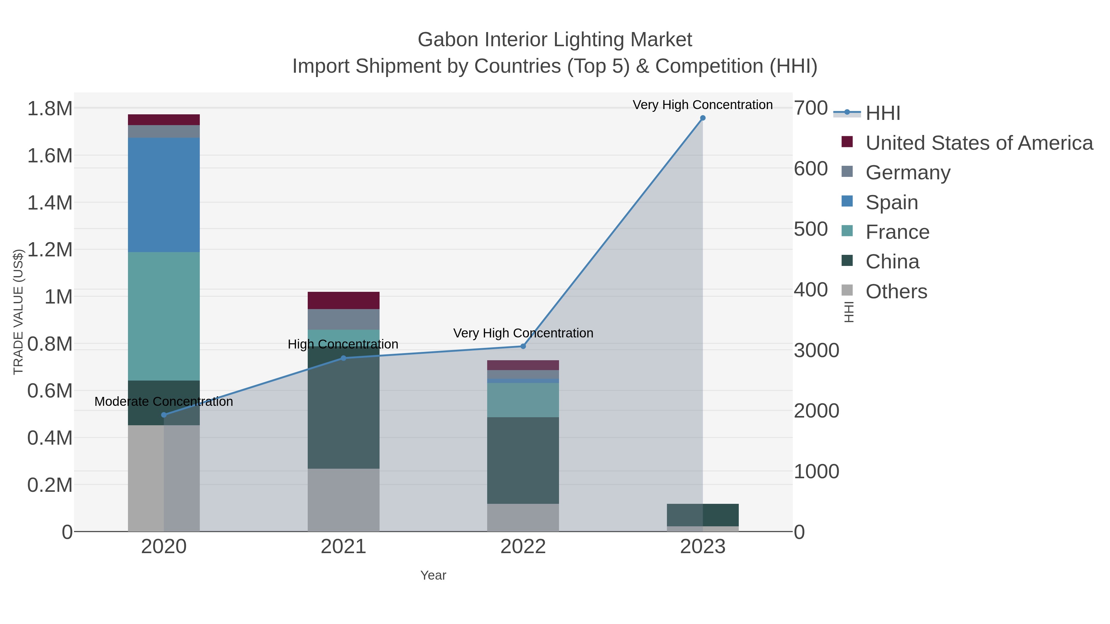 Gabon Interior Lighting Market Import Shipment by Countries (Top 5) & Competition (HHI)