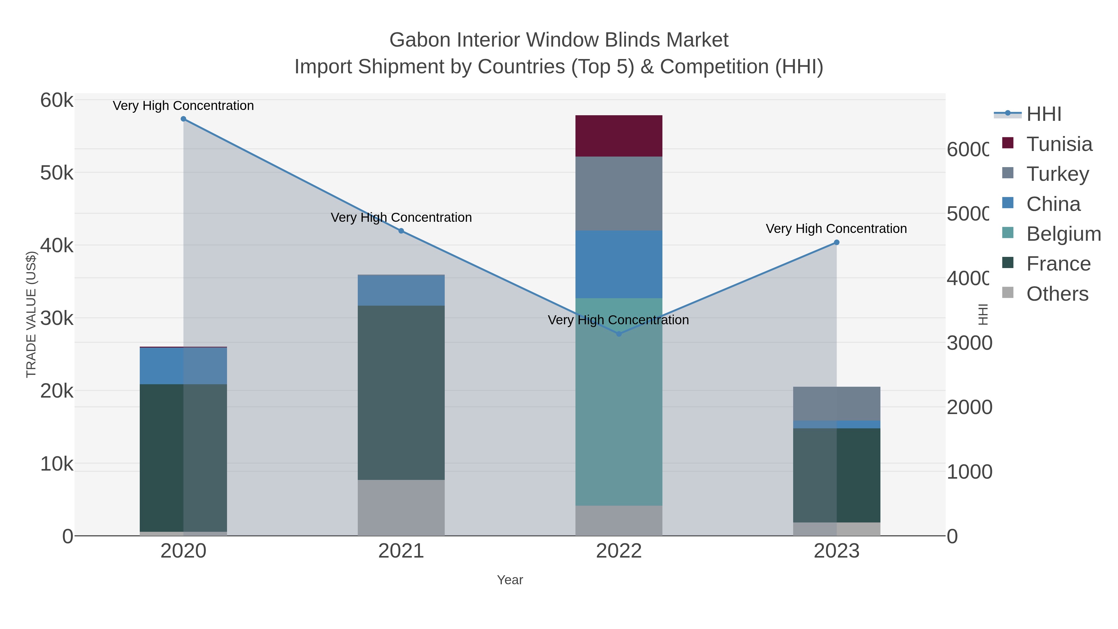 Gabon Interior Window Blinds Market Import Shipment by Countries (Top 5) & Competition (HHI)