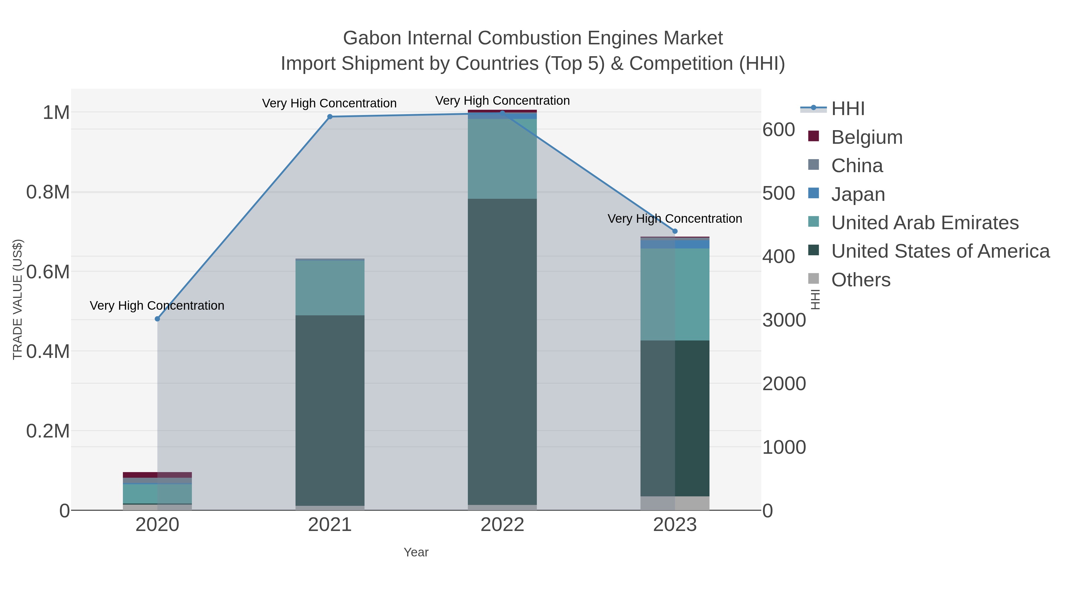 Gabon Internal Combustion Engines Market Import Shipment by Countries (Top 5) & Competition (HHI)