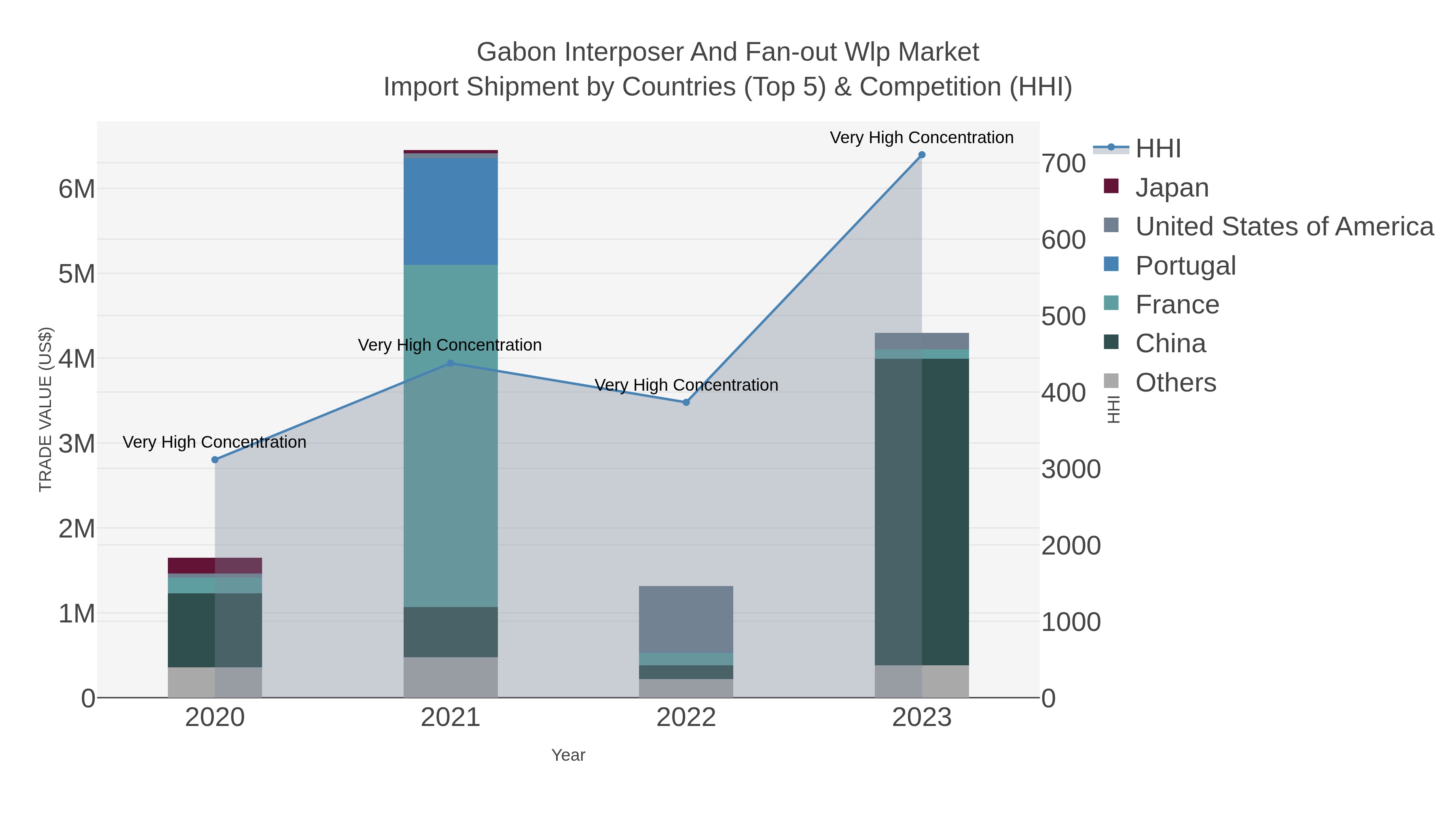 Gabon Interposer And Fan-out Wlp Market Import Shipment by Countries (Top 5) & Competition (HHI)