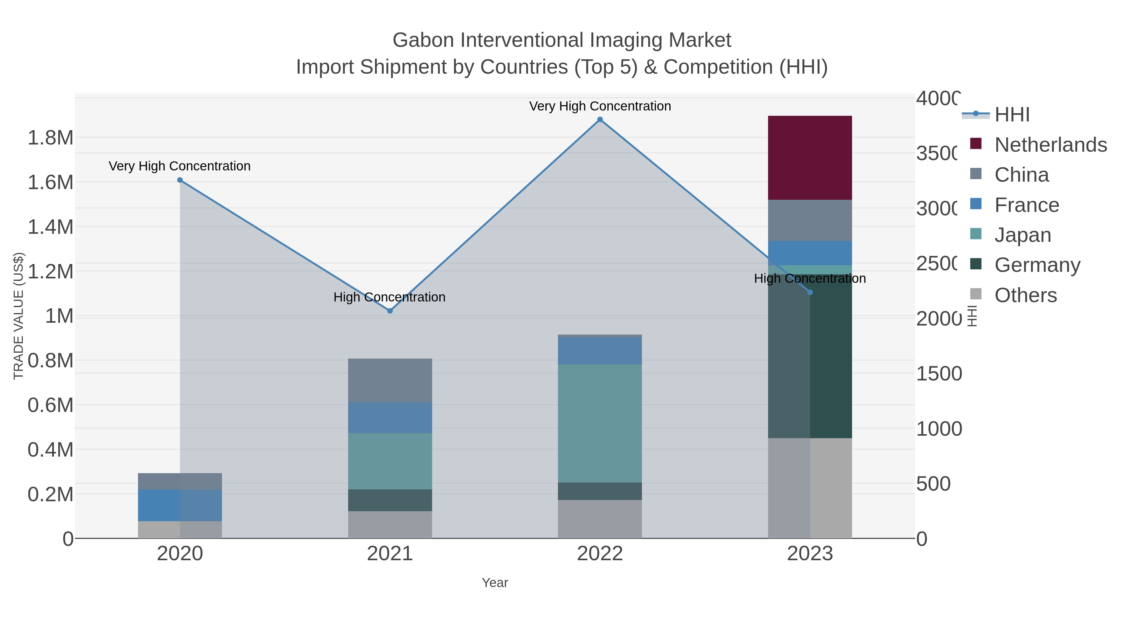 Gabon Interventional Imaging Market Import Shipment by Countries (Top 5) & Competition (HHI)