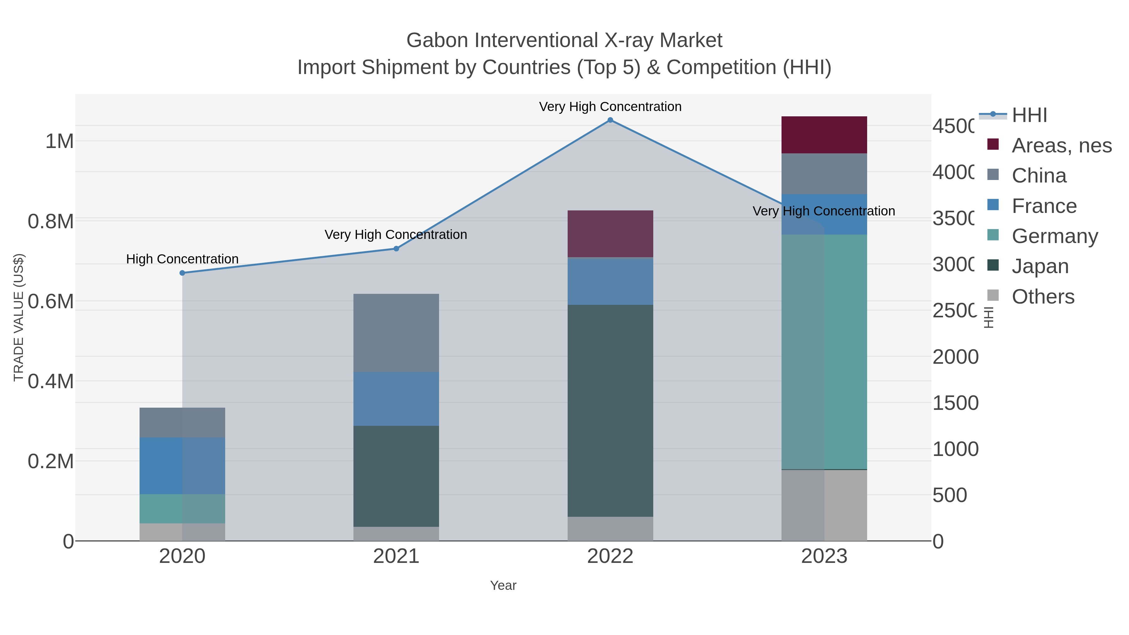 Gabon Interventional X-ray Market Import Shipment by Countries (Top 5) & Competition (HHI)