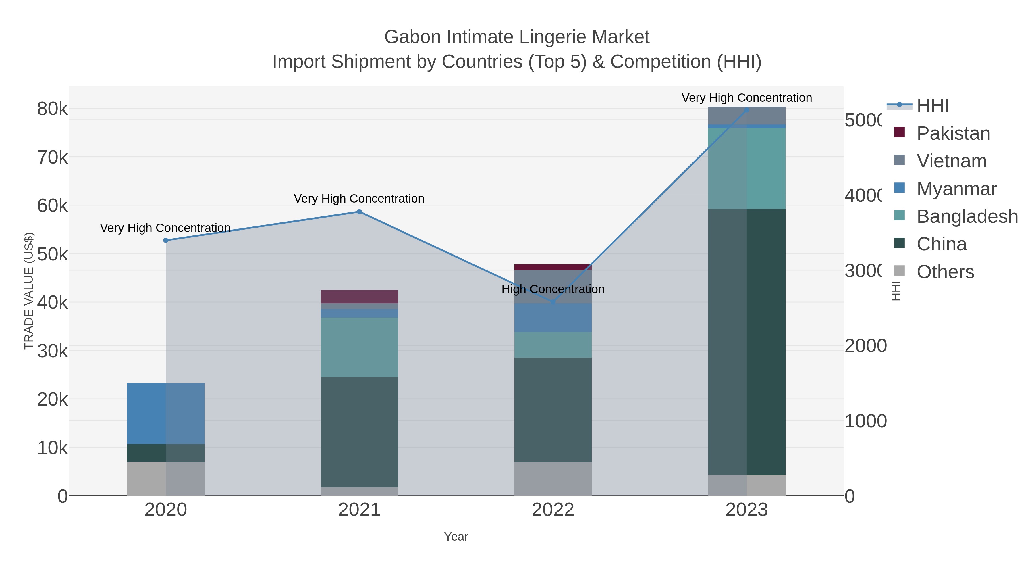 Gabon Intimate Lingerie Market Import Shipment by Countries (Top 5) & Competition (HHI)