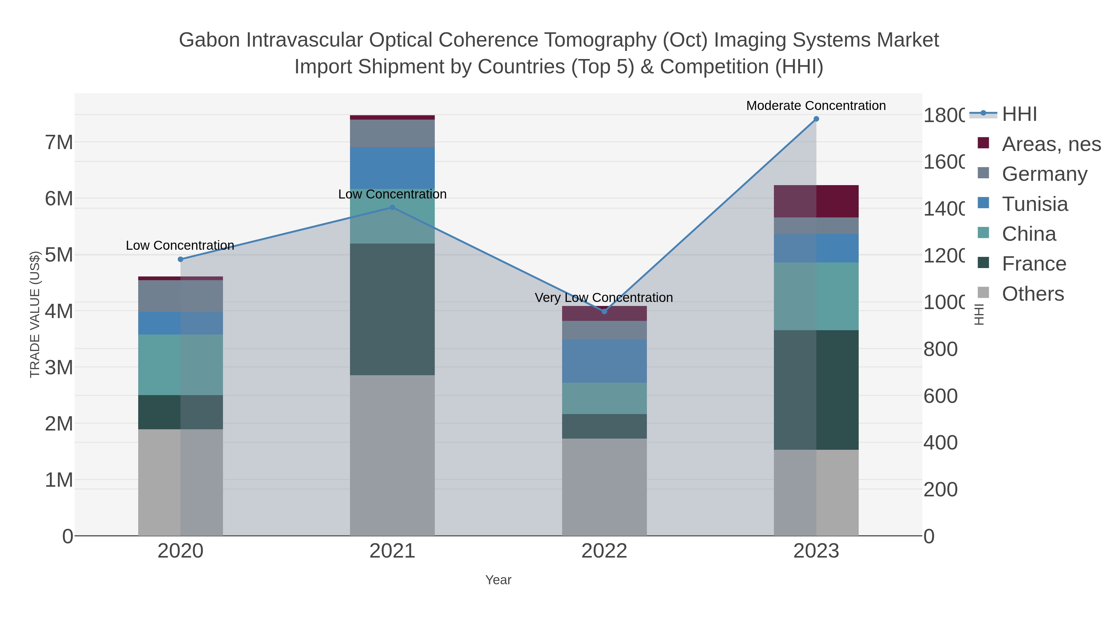 Gabon Intravascular Optical Coherence Tomography (oct) Imaging Systems Market Import Shipment by Countries (Top 5) & Competition (HHI)