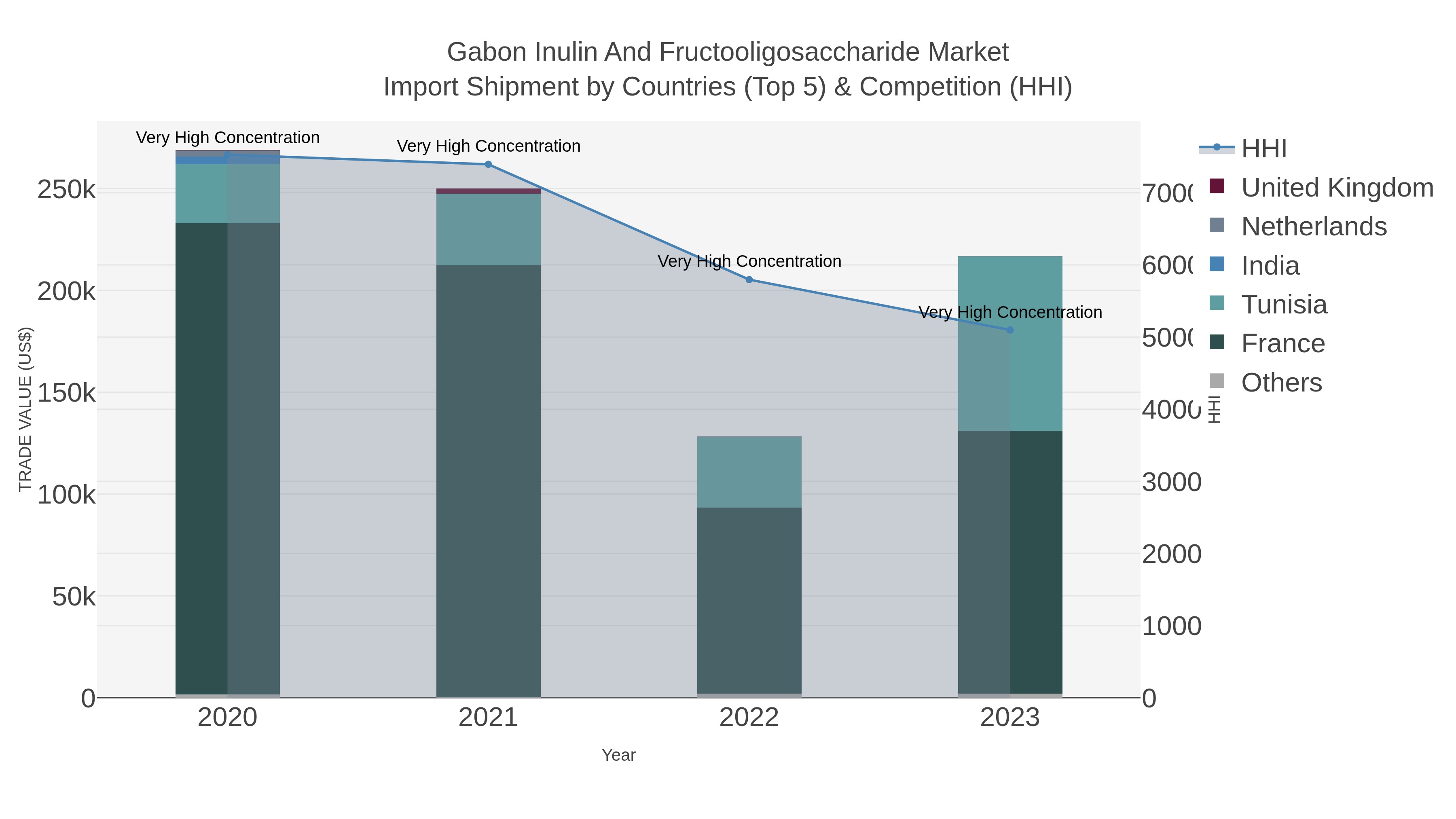 Gabon Inulin And Fructooligosaccharide Market Import Shipment by Countries (Top 5) & Competition (HHI)