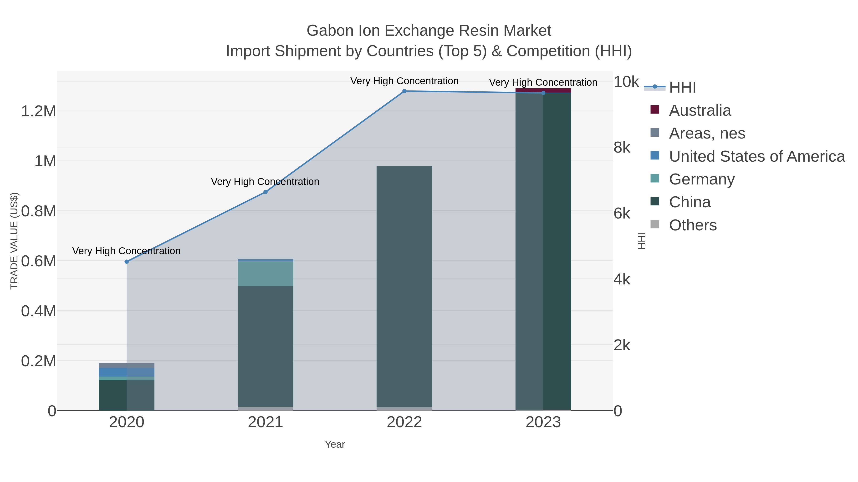 Gabon Ion Exchange Resin Market Import Shipment by Countries (Top 5) & Competition (HHI)
