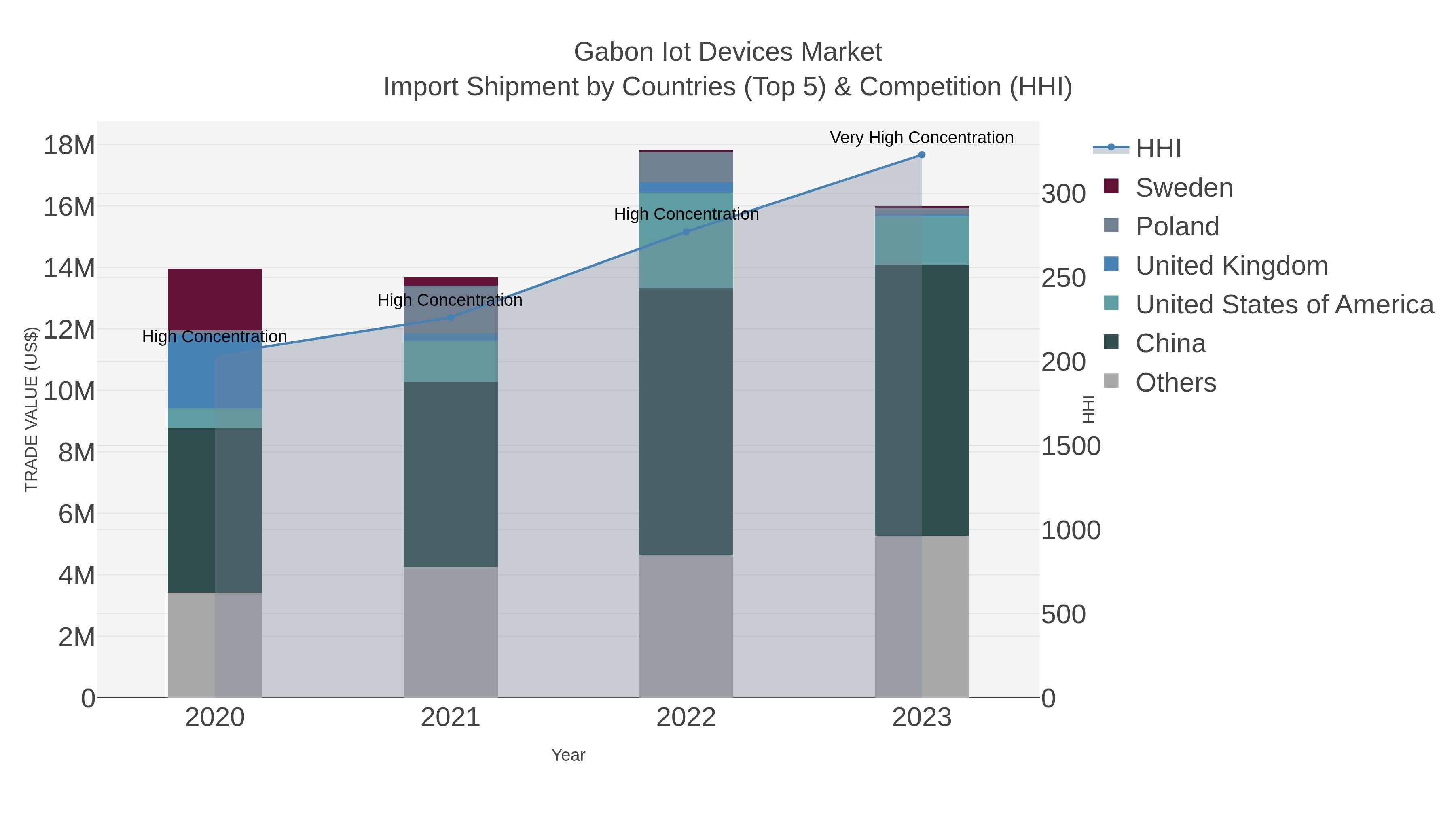 Gabon Iot Devices Market Import Shipment by Countries (Top 5) & Competition (HHI)