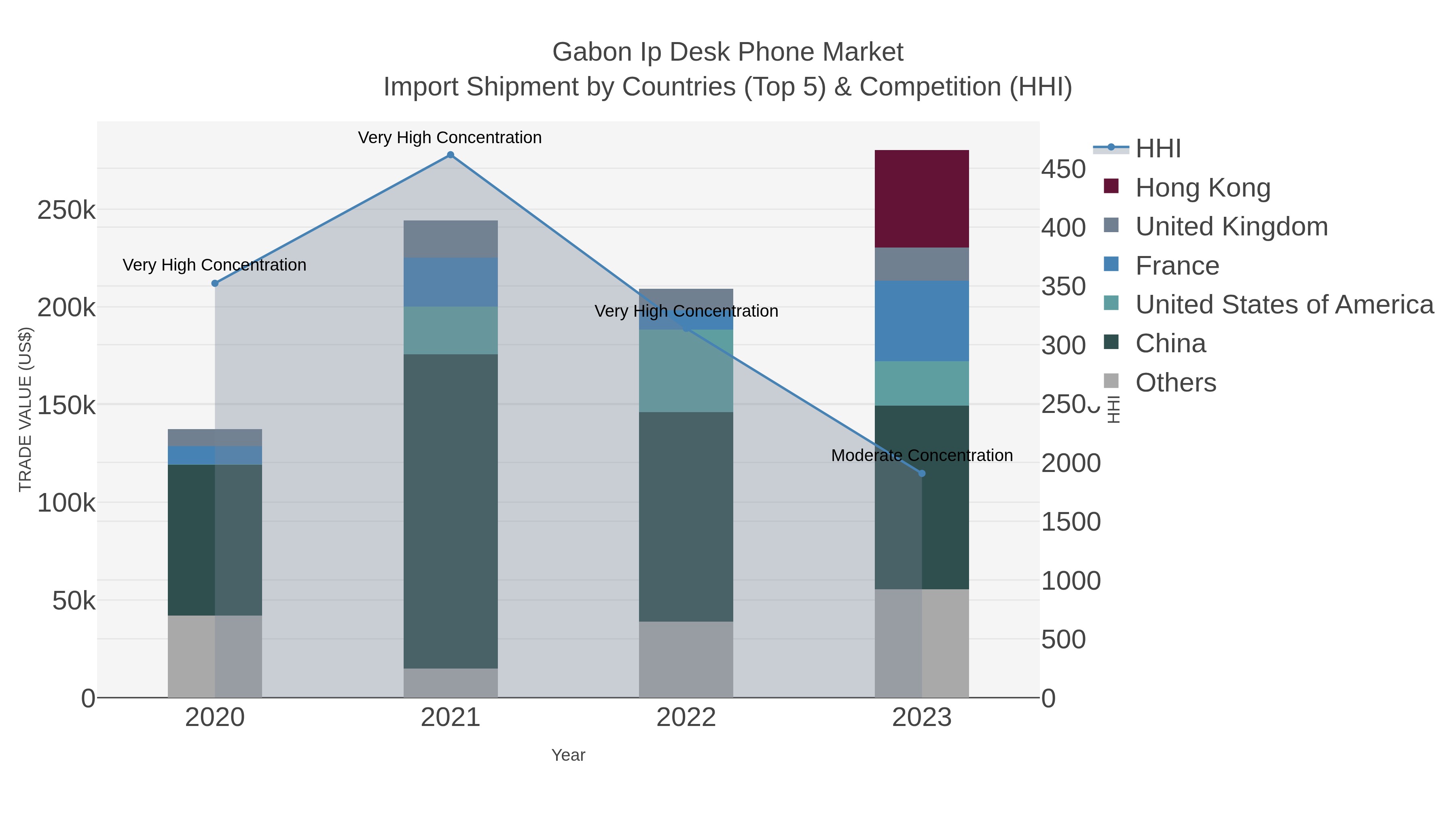 Gabon Ip Desk Phone Market Import Shipment by Countries (Top 5) & Competition (HHI)