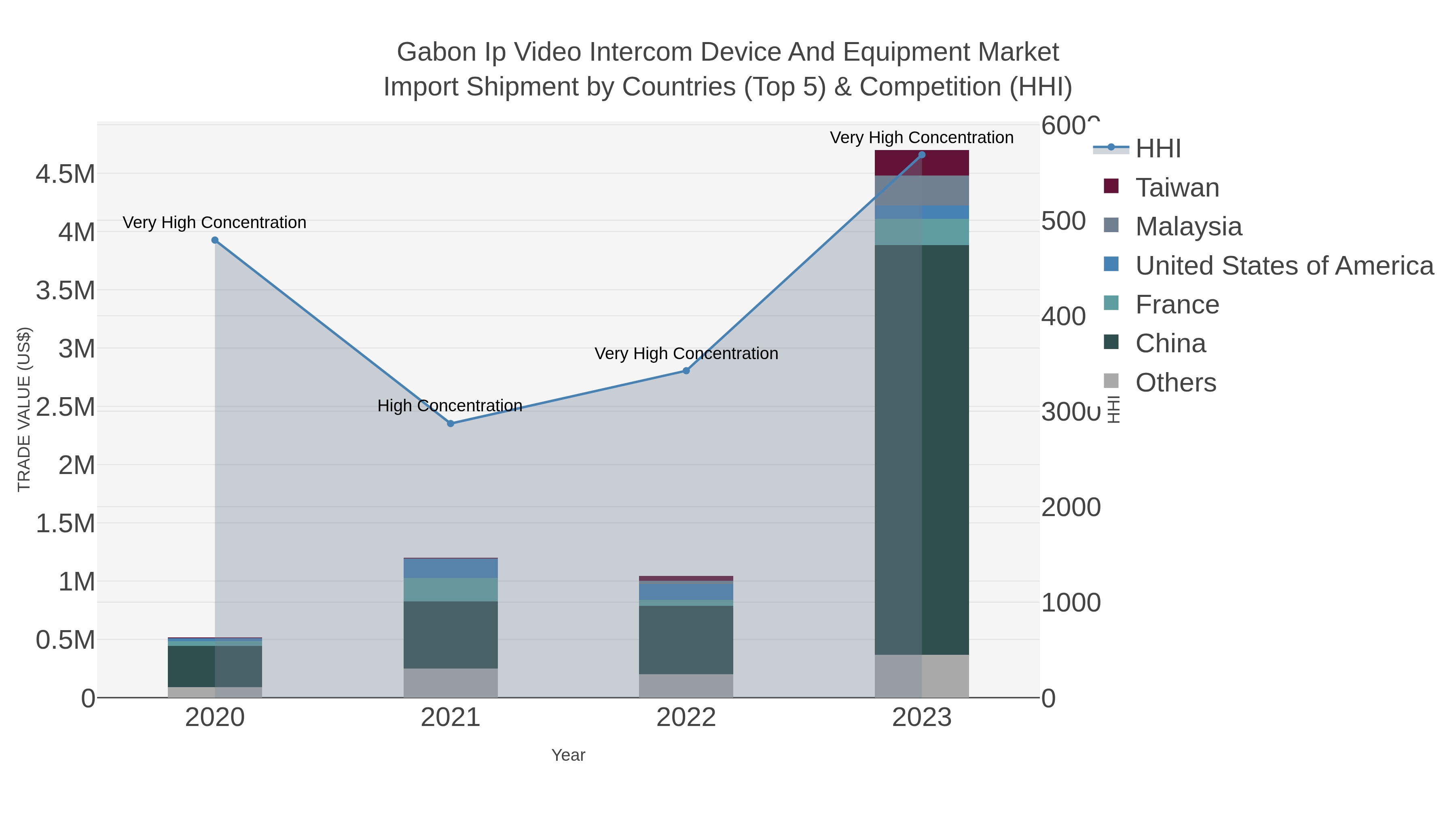Gabon Ip Video Intercom Device And Equipment Market Import Shipment by Countries (Top 5) & Competition (HHI)