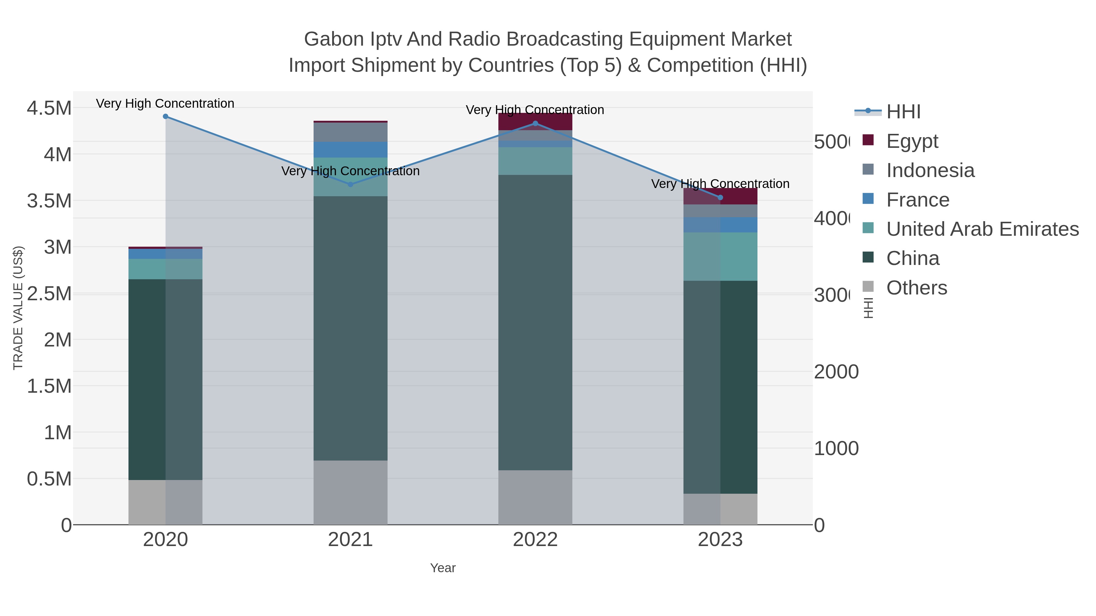 Gabon Iptv And Radio Broadcasting Equipment Market Import Shipment by Countries (Top 5) & Competition (HHI)