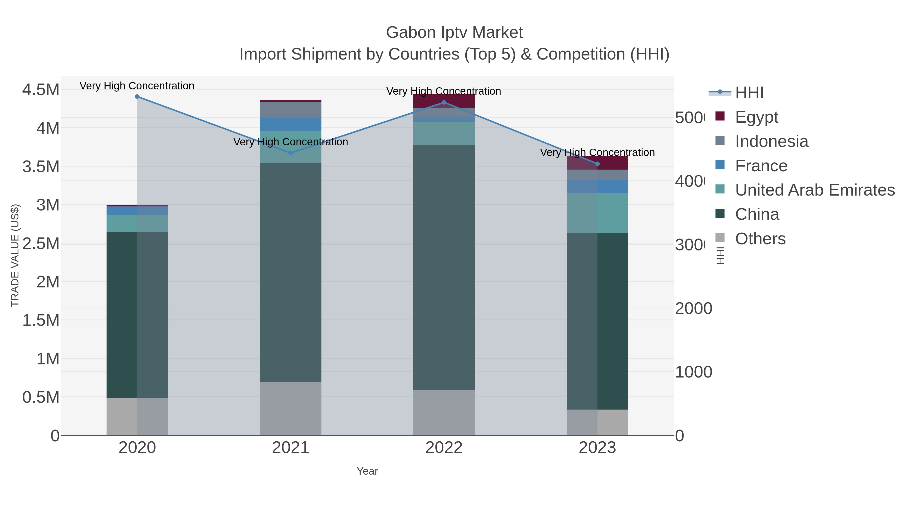 Gabon Iptv Market Import Shipment by Countries (Top 5) & Competition (HHI)