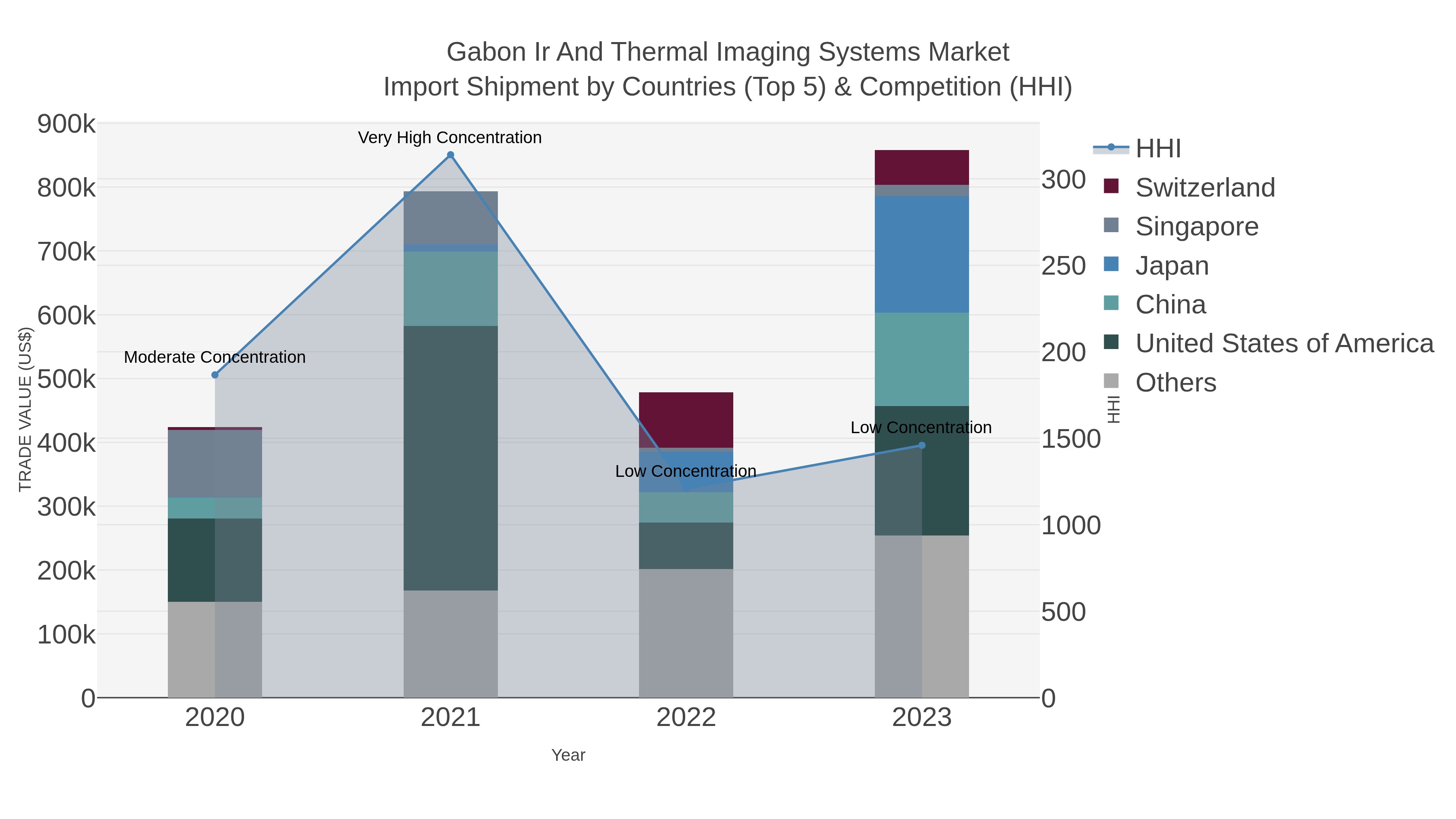 Gabon Ir And Thermal Imaging Systems Market Import Shipment by Countries (Top 5) & Competition (HHI)