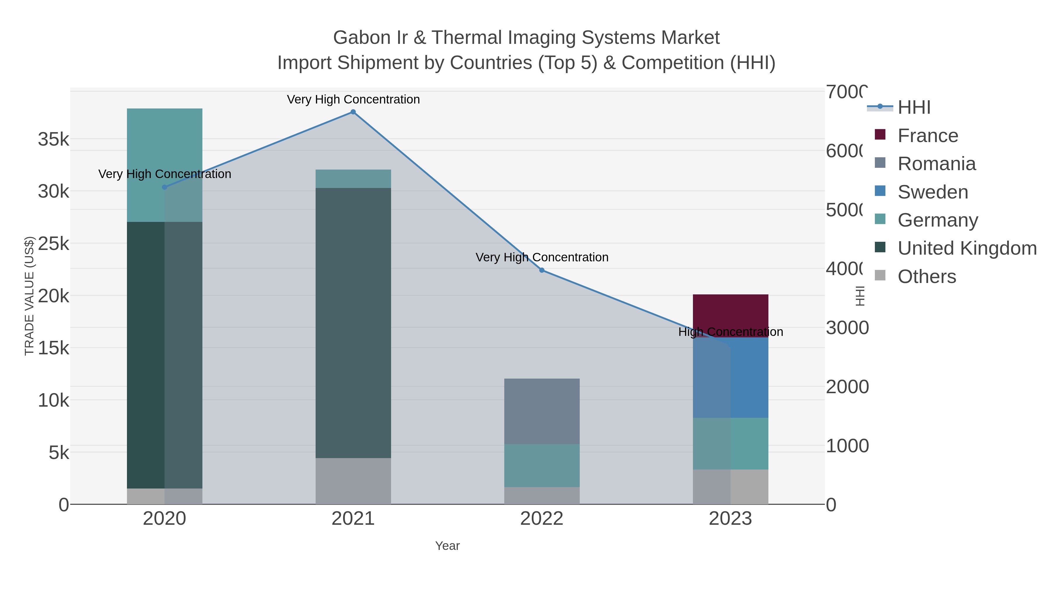 Gabon Ir & Thermal Imaging Systems Market Import Shipment by Countries (Top 5) & Competition (HHI)