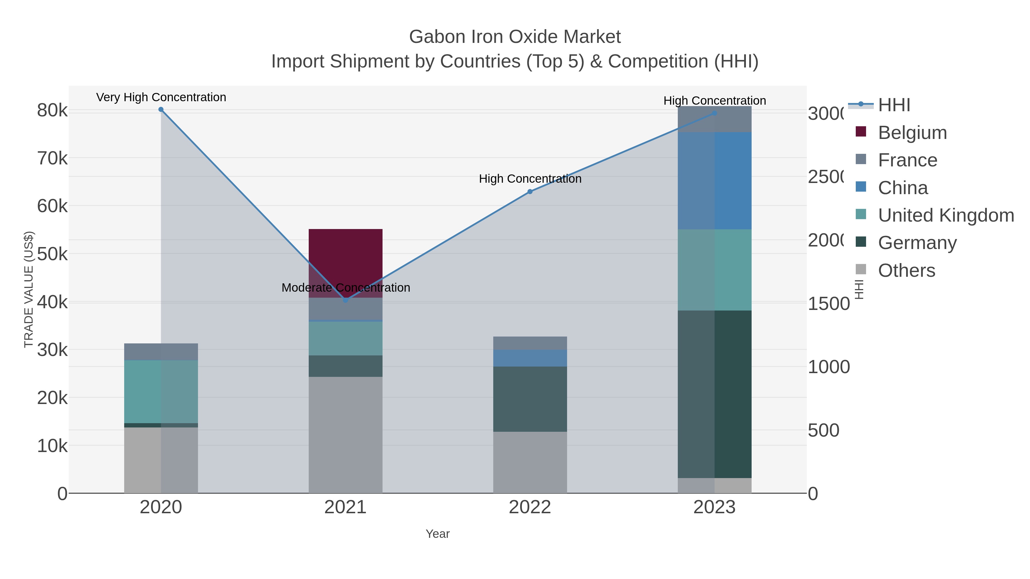 Gabon Iron Oxide Market Import Shipment by Countries (Top 5) & Competition (HHI)