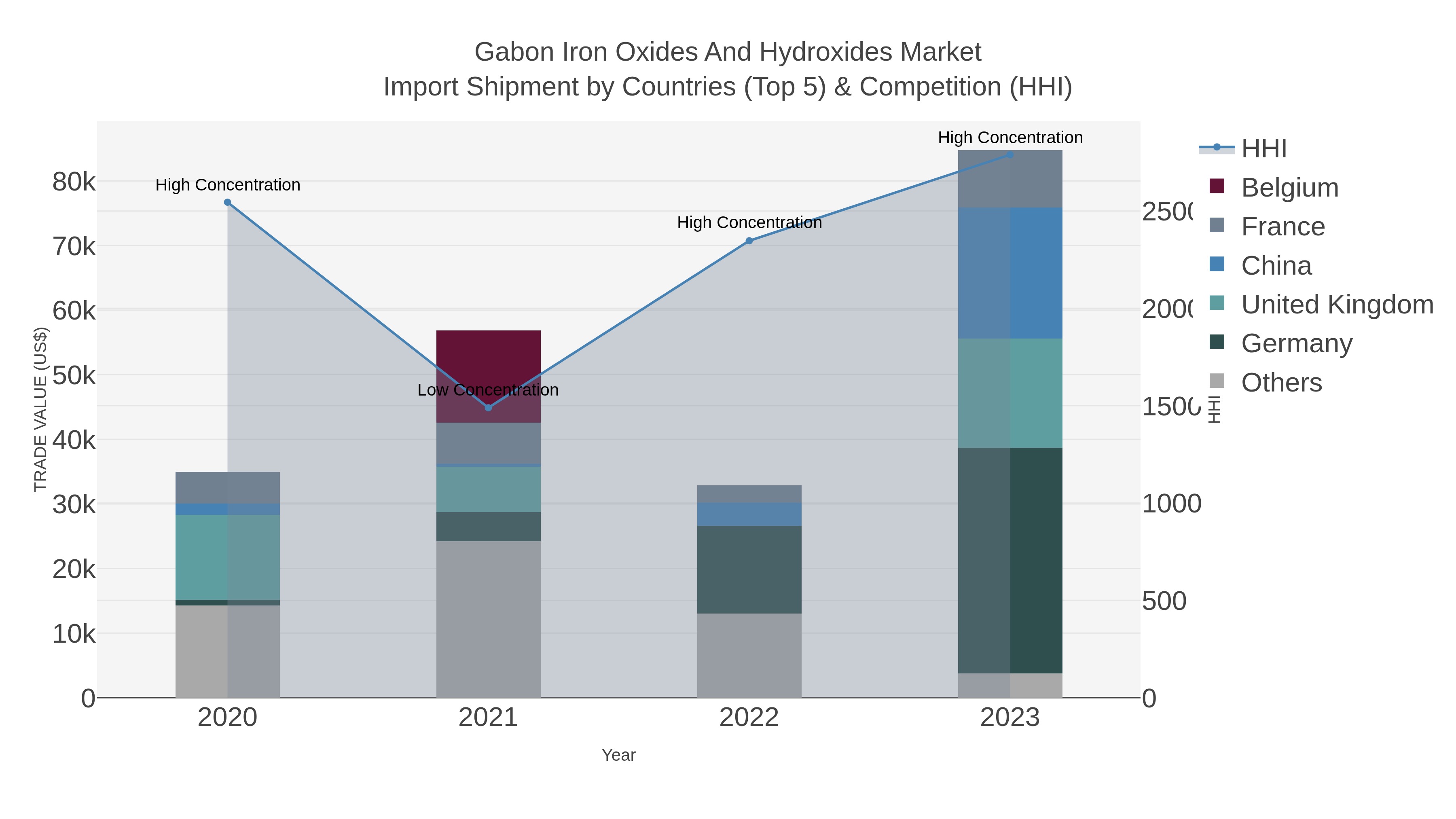 Gabon Iron Oxides And Hydroxides Market Import Shipment by Countries (Top 5) & Competition (HHI)