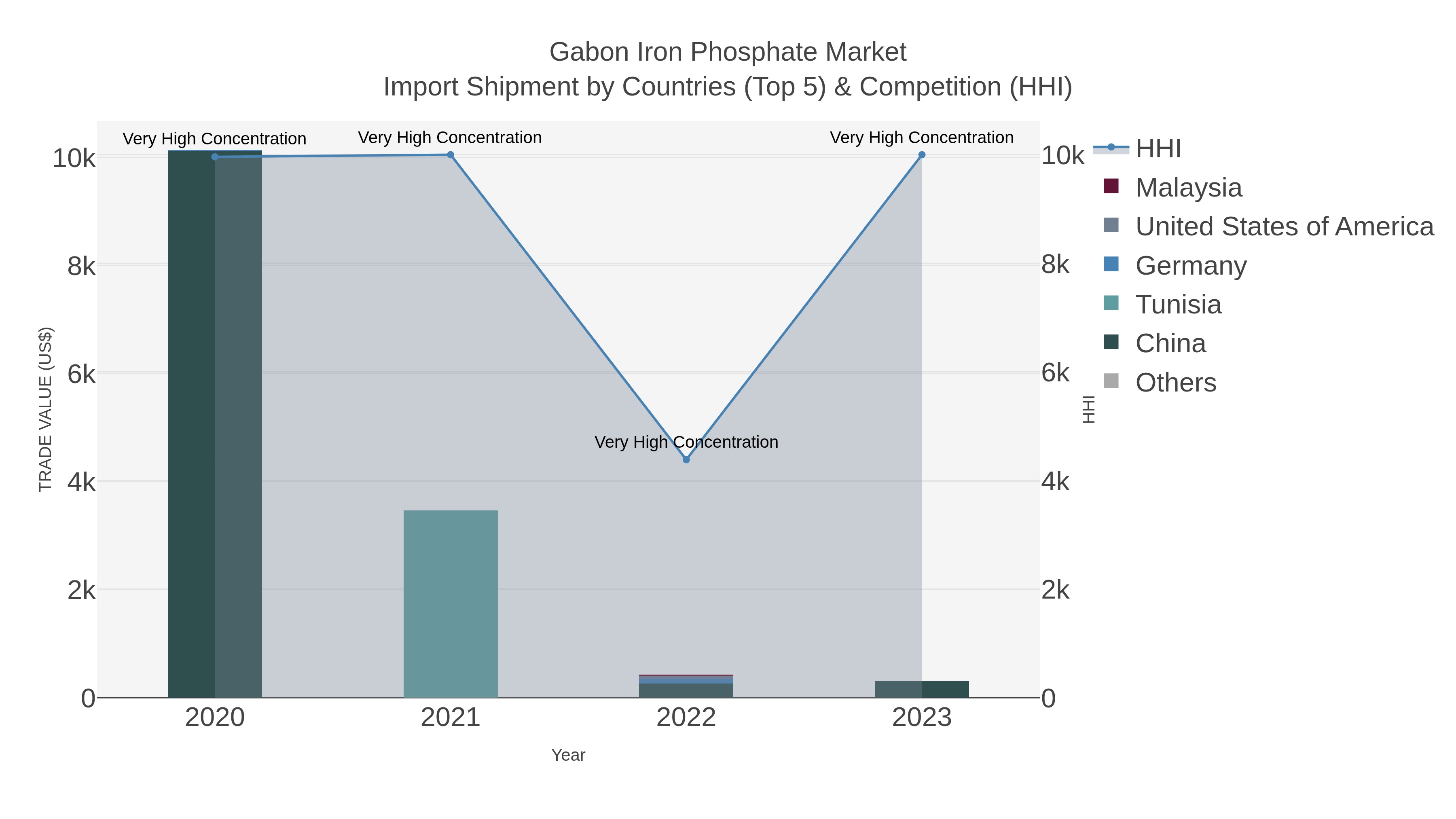 Gabon Iron Phosphate Market Import Shipment by Countries (Top 5) & Competition (HHI)