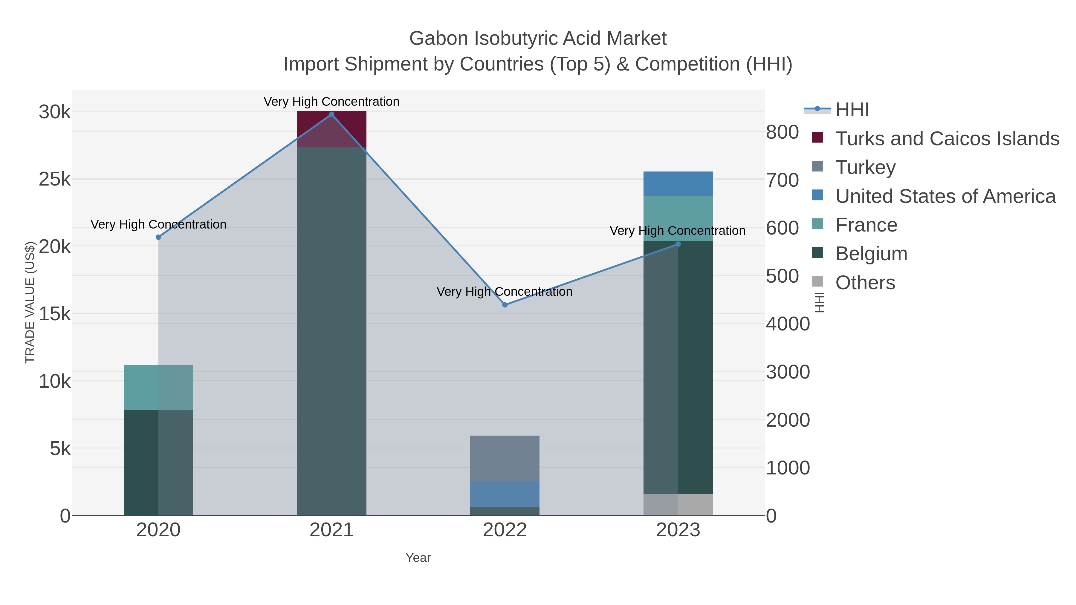 Gabon Isobutyric Acid Market Import Shipment by Countries (Top 5) & Competition (HHI)