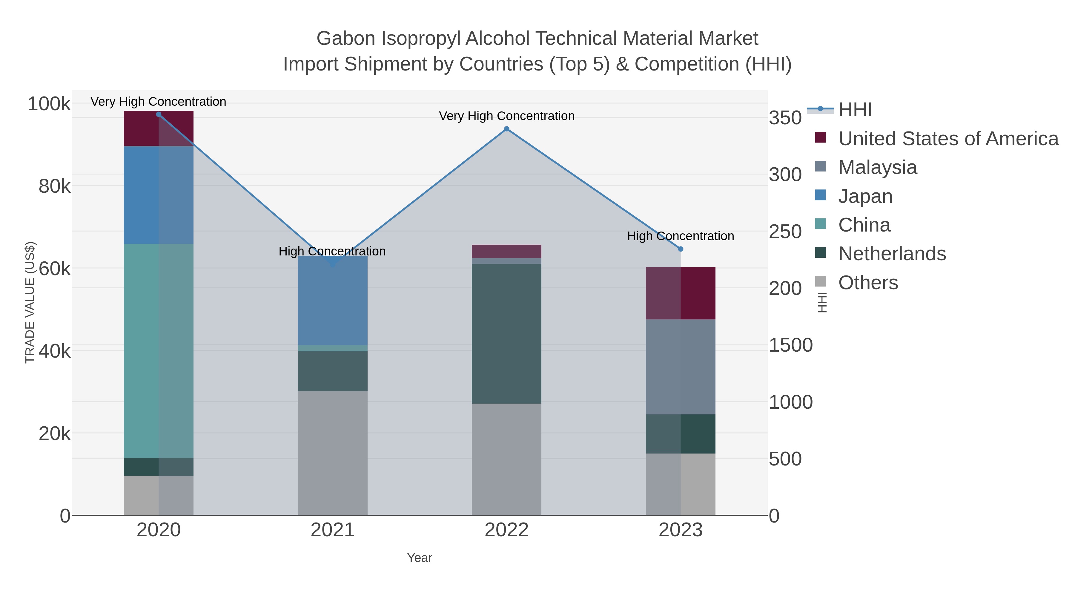 Gabon Isopropyl Alcohol Technical Material Market Import Shipment by Countries (Top 5) & Competition (HHI)